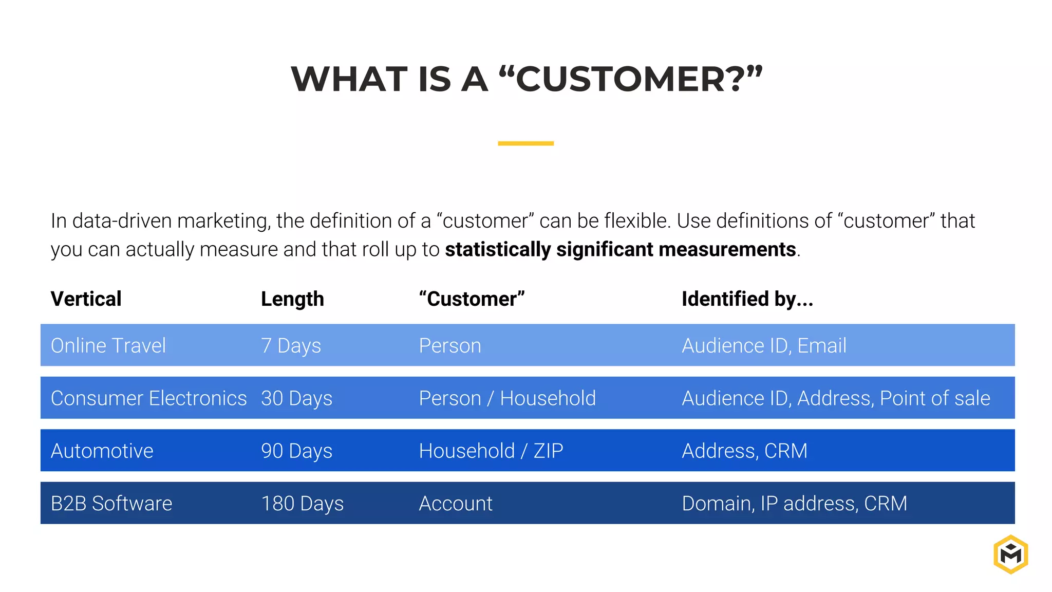 WHAT IS A “CUSTOMER?”
In data-driven marketing, the definition of a “customer” can be flexible. Use definitions of “customer” that
you can actually measure and that roll up to statistically significant measurements.
Online Travel 7 Days Person Audience ID, Email
Vertical Length “Customer” Identified by...
Consumer Electronics 30 Days Person / Household Audience ID, Address, Point of sale
Automotive 90 Days Household / ZIP Address, CRM
B2B Software 180 Days Account Domain, IP address, CRM
 