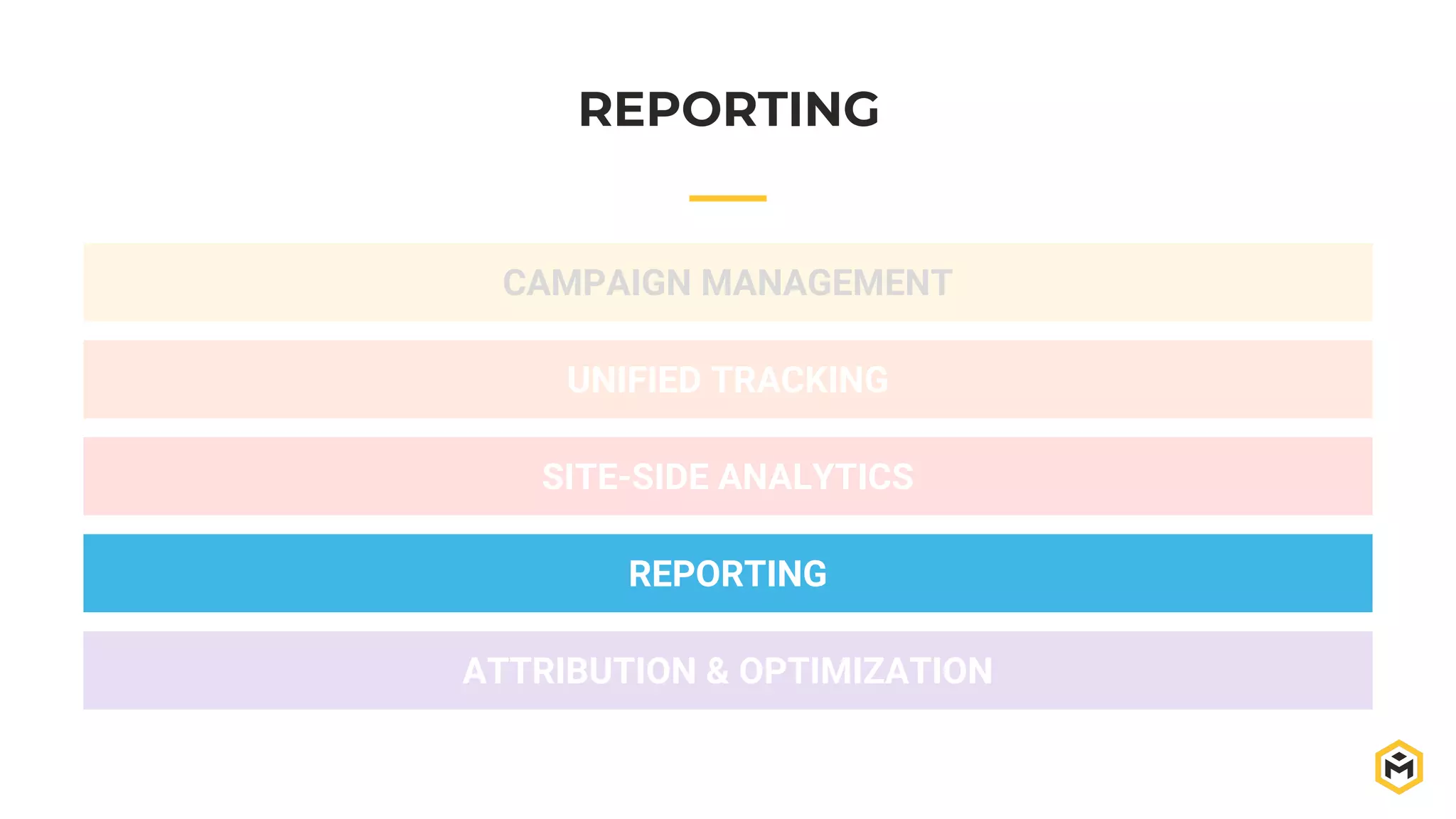 REPORTING
CAMPAIGN MANAGEMENT
UNIFIED TRACKING
SITE-SIDE ANALYTICS
REPORTING
ATTRIBUTION & OPTIMIZATION
 