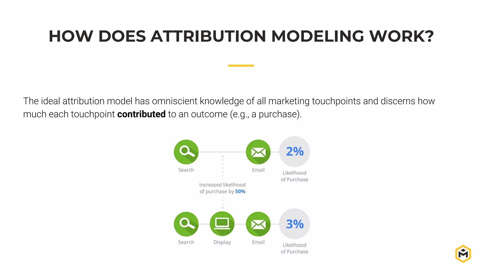 HOW DOES ATTRIBUTION MODELING WORK?
The ideal attribution model has omniscient knowledge of all marketing touchpoints and discerns how
much each touchpoint contributed to an outcome (e.g., a purchase).
 