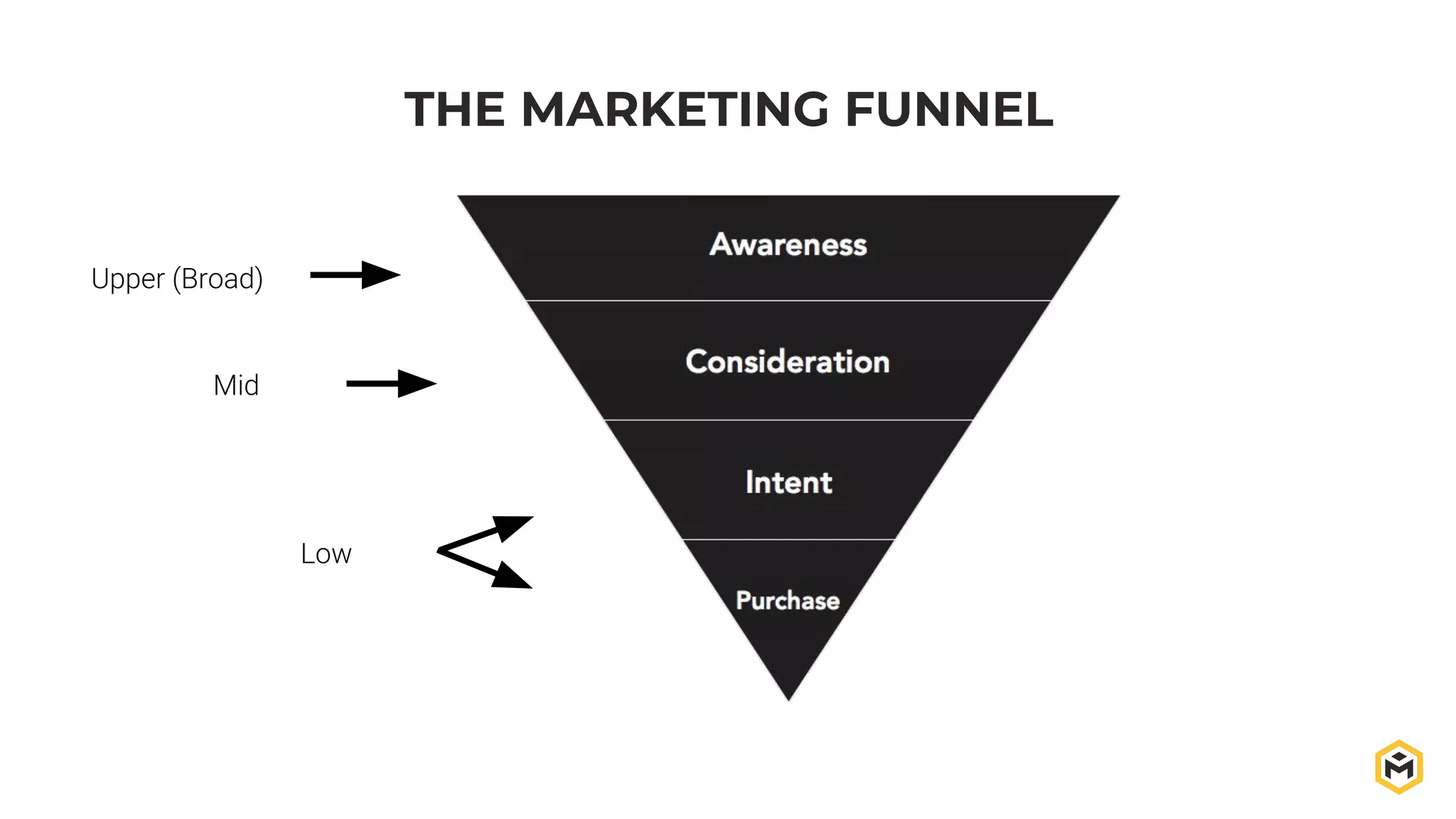 THE MARKETING FUNNEL
WEBSITE
Upper (Broad)
Mid
Low
 
