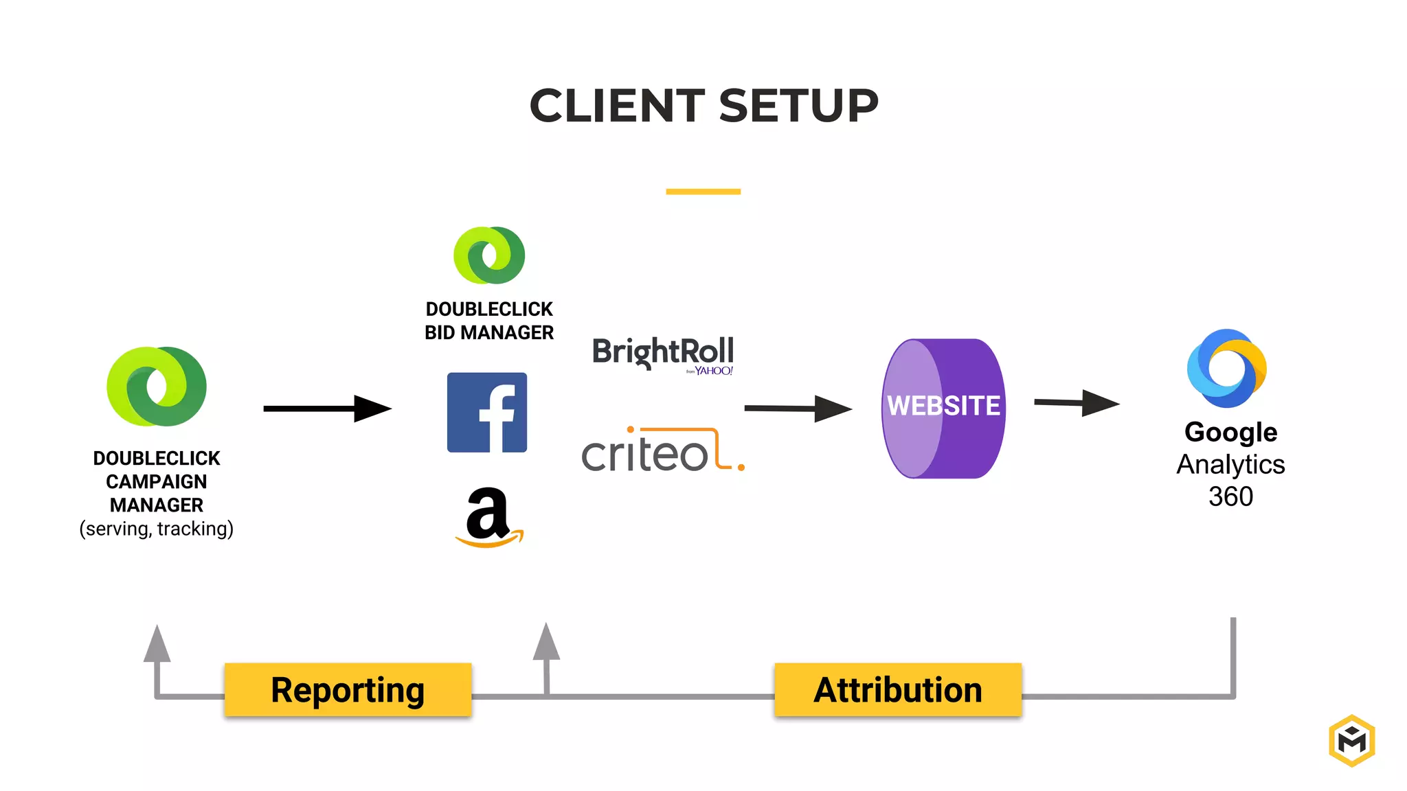 CLIENT SETUP
DOUBLECLICK
CAMPAIGN
MANAGER
(serving, tracking)
DOUBLECLICK
BID MANAGER
WEBSITE
Google
Analytics
360
Reporting Attribution
 