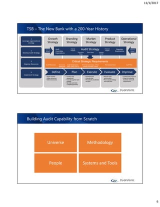 11/1/2017
6
TSB – The New Bank with a 200-Year History
2
Develop Audit Strategy
3
Organise Resources
4
Implement Strategy
Growth
Strategy
Branding
Strategy
Market
Strategy
Product
Strategy
Operational
Strategy
Internal
drivers
External
drivers
Audit StrategyAudit
Committee
Expectations Executive
Views
Risk Views
Regulator
Expectations
External
insights
Internal
Insights
Define Plan Execute Evaluate Improve
• Agree Charter
• Agree scorecard
• Define structures
• Conduct risk
assessment
• Evaluate against each
strategy
• Develop audit plan
(Targeting process)
• Prioritise work
• Execute plan
• Periodically recalibrate
the plan
• Review audit
performance
• Re-evaluate strategy
and audit plan
• Continuously improve
• Adapt to emerging
business and audit
requirements
Audit Resources Co-source
Resources
Critical Strategic Requirements
Audit infrastructure
(GRC, IDEA, EUC’s)
Risk assessmentsMI on key processes, critical
controls, hot spots, issues
Audit Plan
Industry
trends
1
Leverage organisational
strategy
Building Audit Capability from Scratch
Universe Methodology
People Systems and Tools
 