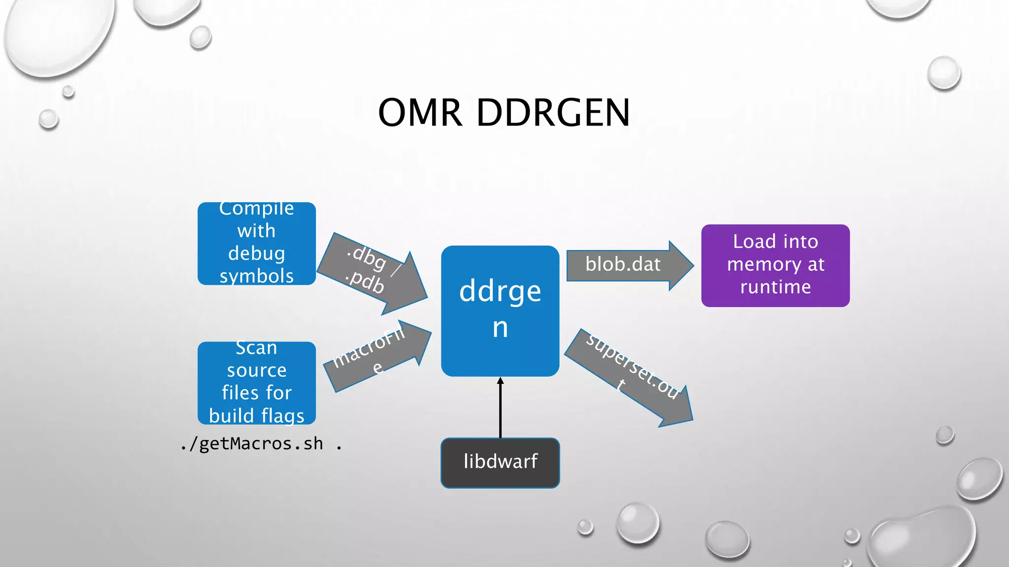 OMR DDRGEN
Compile
with
debug
symbols
ddrge
n
blob.dat
Load into
memory at
runtime
Scan
source
files for
build flags
./getMacros.sh .
libdwarf
 