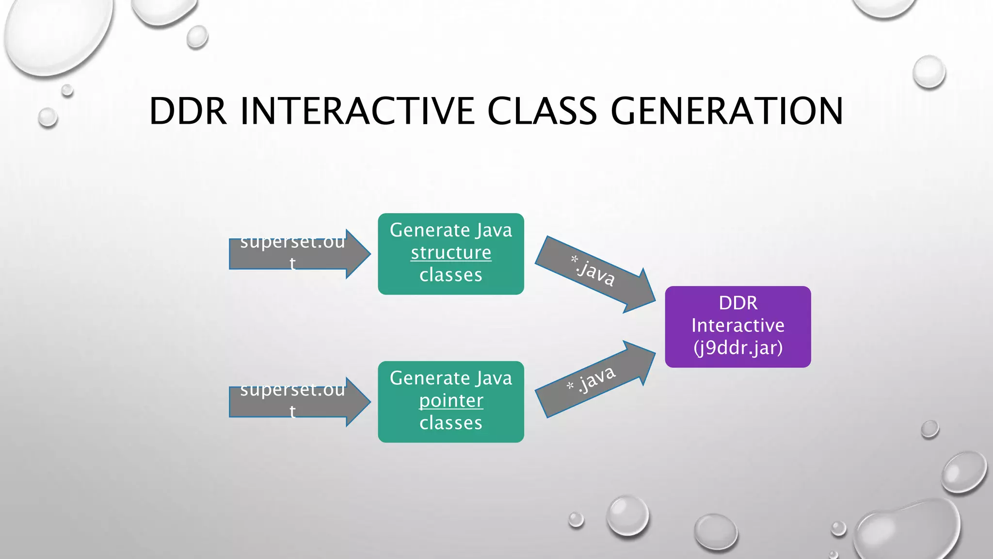 DDR INTERACTIVE CLASS GENERATION
superset.ou
t
DDR
Interactive
(j9ddr.jar)
Generate Java
structure
classes
superset.ou
t
Generate Java
pointer
classes
 
