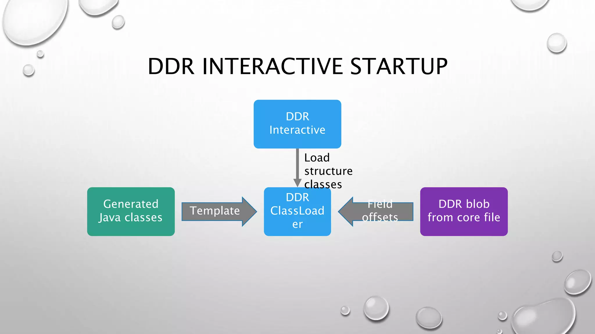 DDR INTERACTIVE STARTUP
Generated
Java classes
DDR
Interactive
DDR blob
from core file
DDR
ClassLoad
er
Template
Field
offsets
Load
structure
classes
 