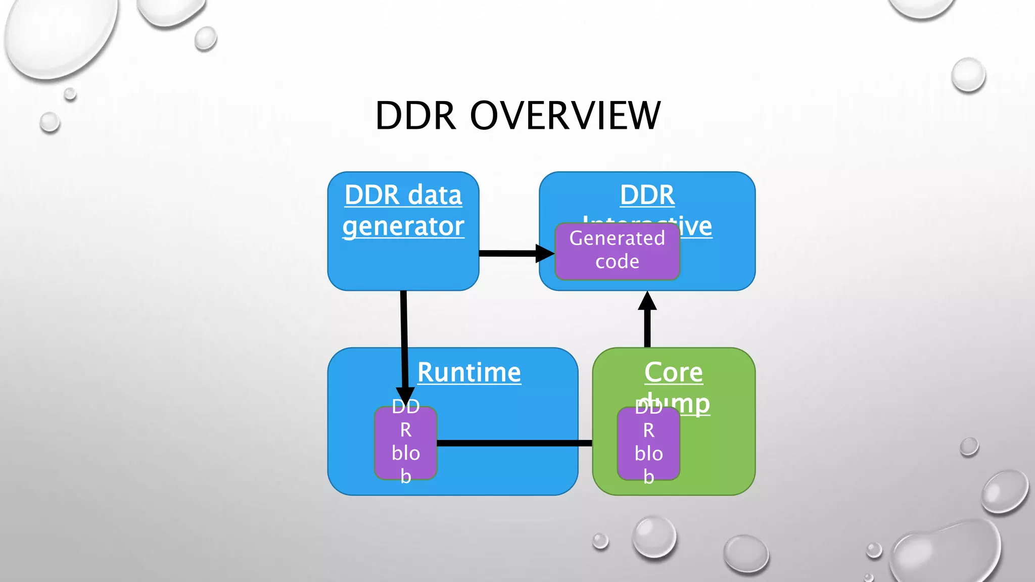 DDR OVERVIEW
Runtime
DDR
Interactive
DDR data
generator
DD
R
blo
b
Core
dumpDD
R
blo
b
Generated
code
 