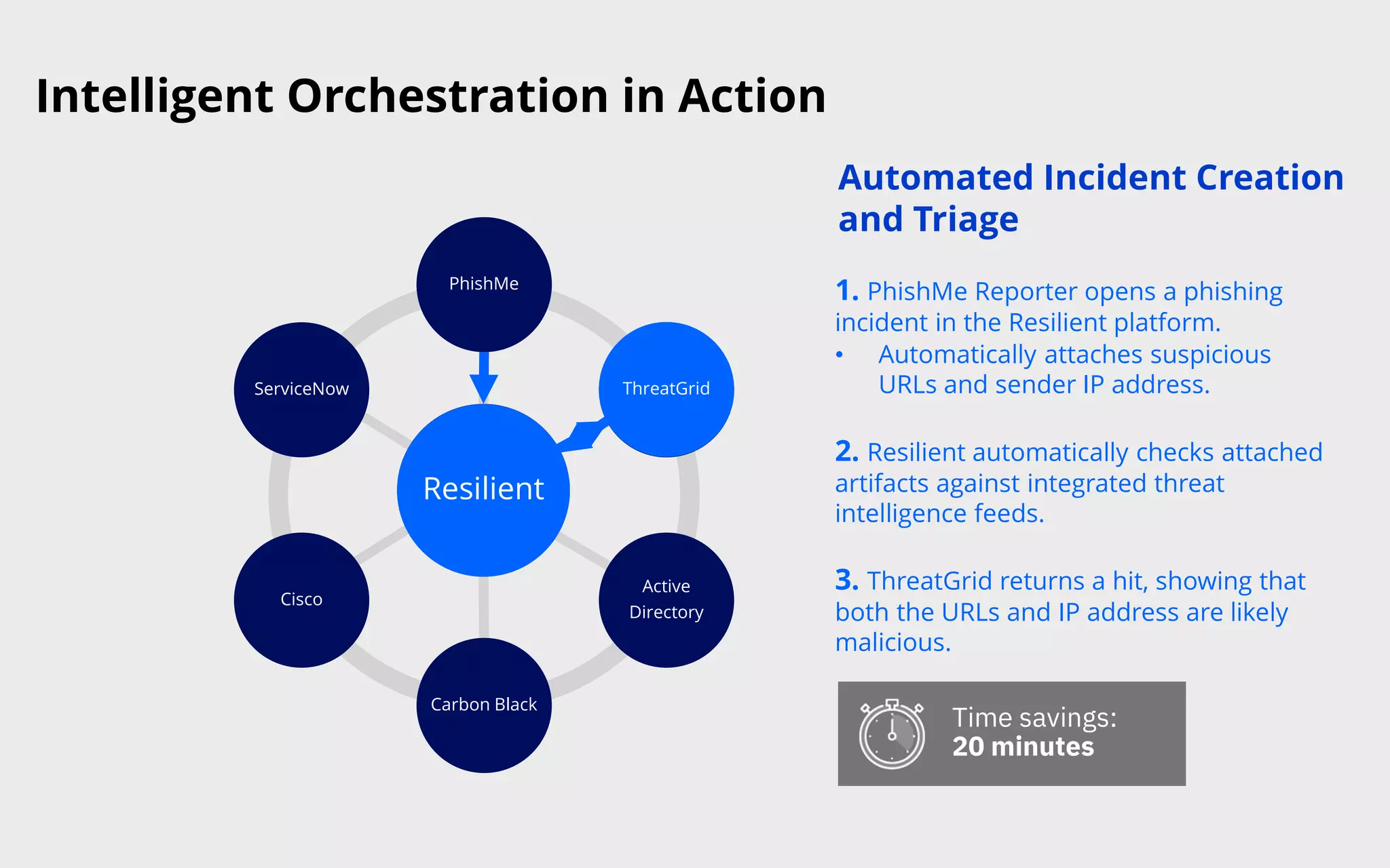 Intelligent Orchestration in Action
Resilient
PhishMe
ThreatGrid
Active
Directory
Carbon Black
Cisco
ServiceNow
1. PhishMe Reporter opens a phishing
incident in the Resilient platform.
• Automatically attaches suspicious
URLs and sender IP address.
2. Resilient automatically checks attached
artifacts against integrated threat
intelligence feeds.
3. ThreatGrid returns a hit, showing that
both the URLs and IP address are likely
malicious.
Automated Incident Creation
and Triage
PhishMe
Resilient
ThreatGrid
Time savings:
20 minutes
 