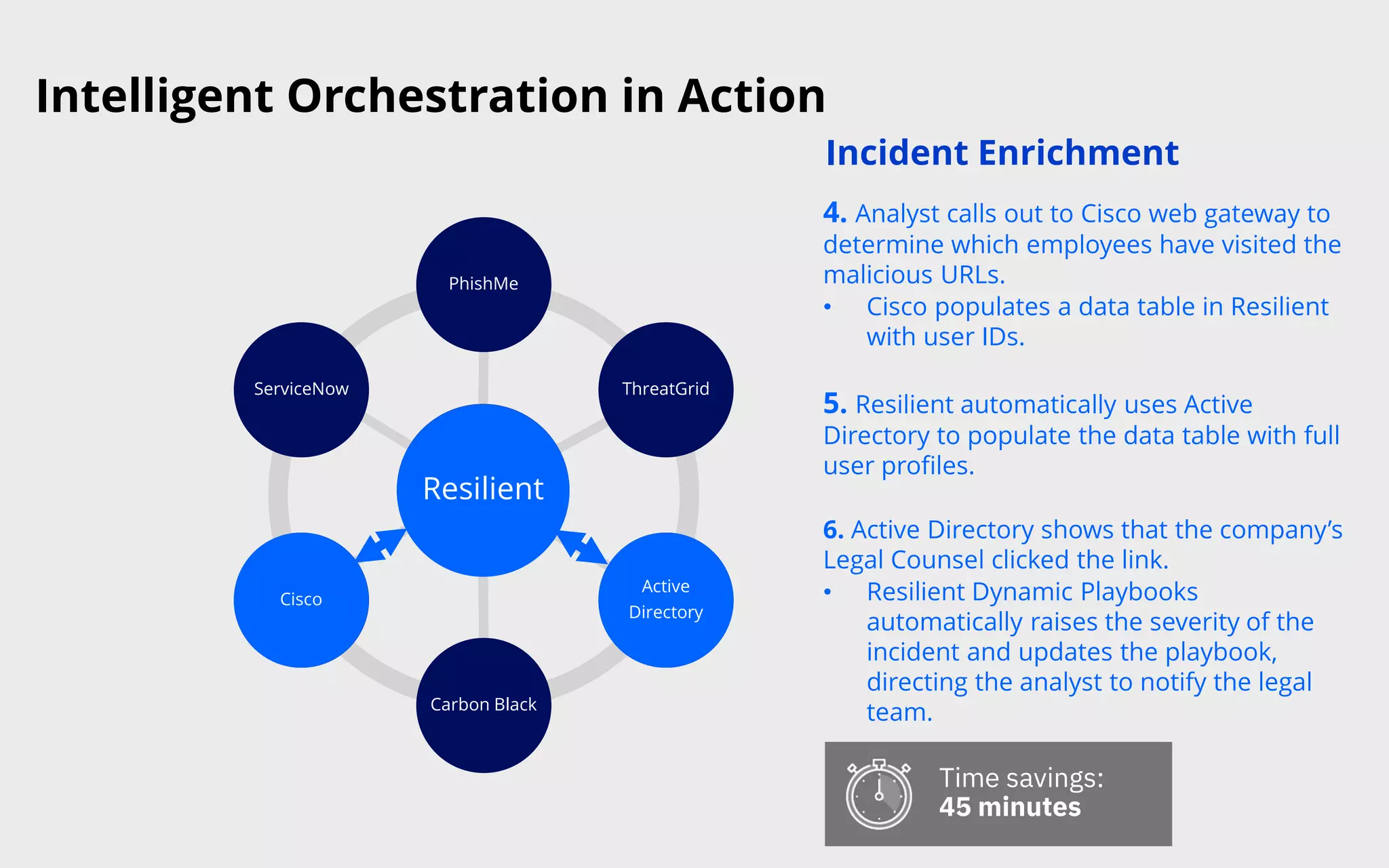Intelligent Orchestration in Action
4. Analyst calls out to Cisco web gateway to
determine which employees have visited the
malicious URLs.
• Cisco populates a data table in Resilient
with user IDs.
5. Resilient automatically uses Active
Directory to populate the data table with full
user profiles.
6. Active Directory shows that the company’s
Legal Counsel clicked the link.
• Resilient Dynamic Playbooks
automatically raises the severity of the
incident and updates the playbook,
directing the analyst to notify the legal
team.
Incident Enrichment
Resilient
PhishMe
ThreatGrid
Active
Directory
Carbon Black
Cisco
ServiceNow
Cisco
Resilient
Active
Directory
Time savings:
45 minutes
 