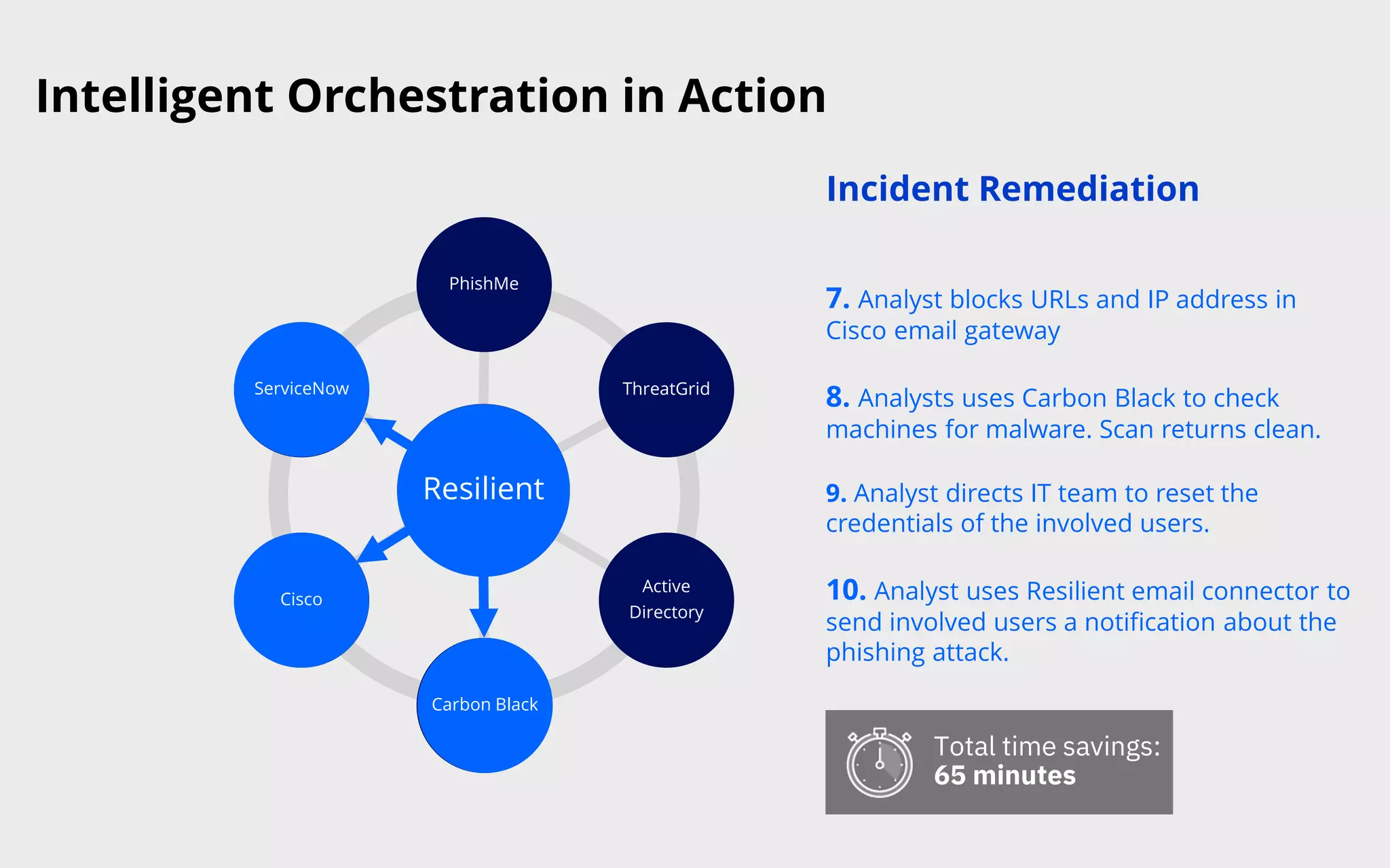 Intelligent Orchestration in Action
7. Analyst blocks URLs and IP address in
Cisco email gateway
8. Analysts uses Carbon Black to check
machines for malware. Scan returns clean.
9. Analyst directs IT team to reset the
credentials of the involved users.
10. Analyst uses Resilient email connector to
send involved users a notification about the
phishing attack.
Incident Remediation
Resilient
PhishMe
ThreatGrid
Active
Directory
Carbon Black
Cisco
ServiceNow
Cisco
Resilient
Carbon Black
ServiceNow
Total time savings:
65 minutes
 