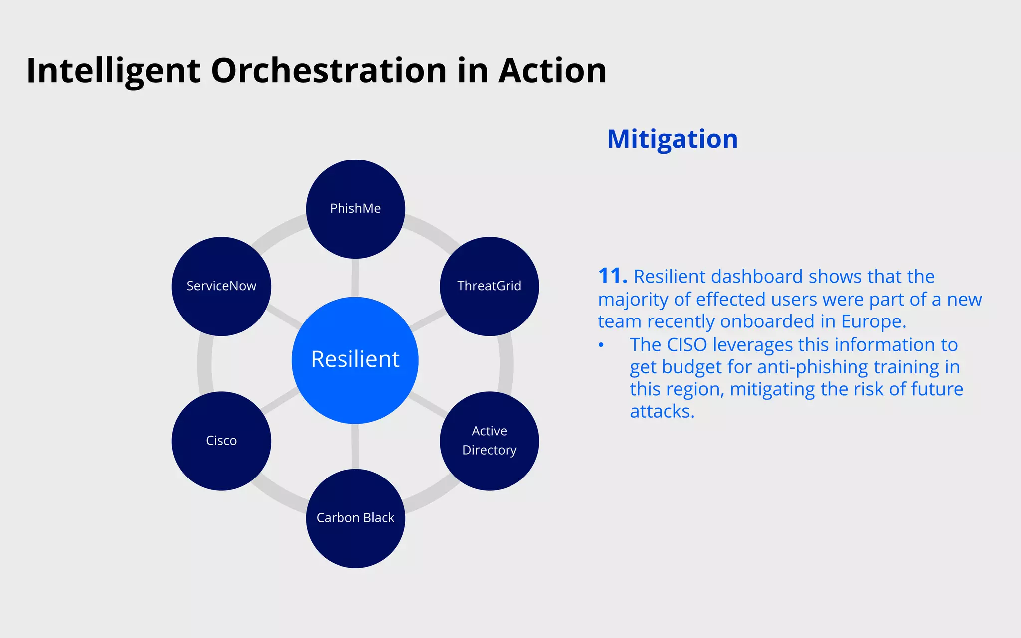 Intelligent Orchestration in Action
11. Resilient dashboard shows that the
majority of effected users were part of a new
team recently onboarded in Europe.
• The CISO leverages this information to
get budget for anti-phishing training in
this region, mitigating the risk of future
attacks.
Mitigation
Resilient
PhishMe
ThreatGrid
Active
Directory
Carbon Black
Cisco
ServiceNow
Resilient
 
