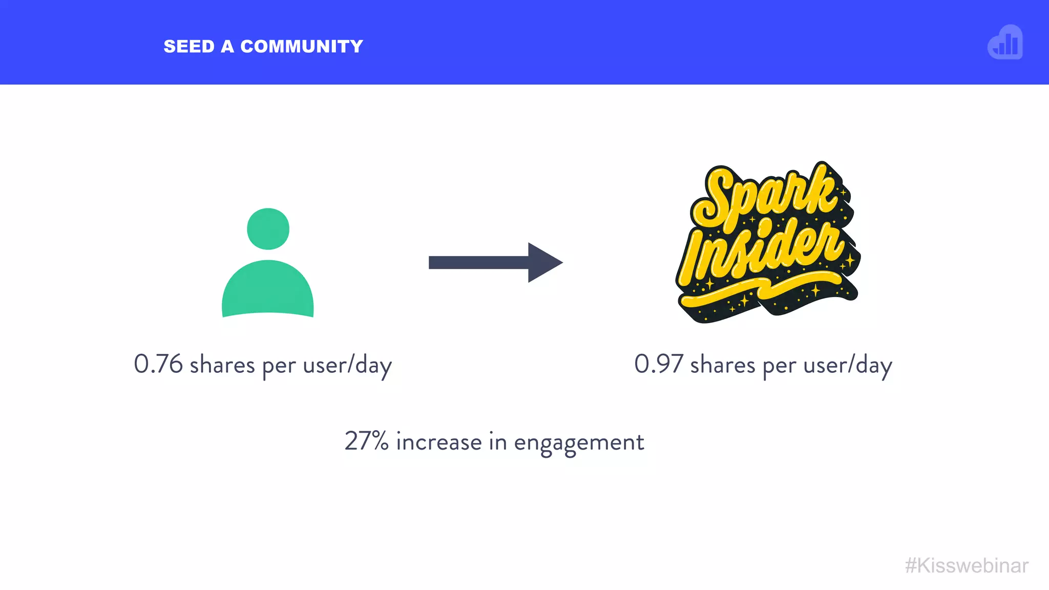 SEED A COMMUNITY
#Kisswebinar
0.76 shares per user/day 0.97 shares per user/day
27% increase in engagement
 
