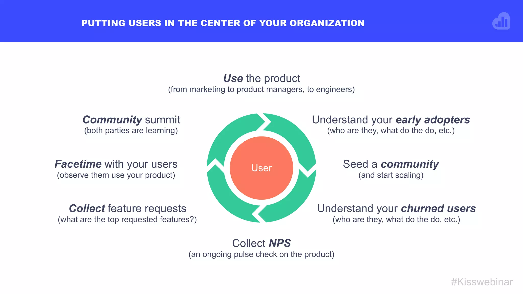 PUTTING USERS IN THE CENTER OF YOUR ORGANIZATION
#Kisswebinar
Community summit
(both parties are learning)
Collect feature requests
(what are the top requested features?)
Collect NPS
(an ongoing pulse check on the product)
Understand your churned users
(who are they, what do the do, etc.)
Seed a community
(and start scaling)
Understand your early adopters
(who are they, what do the do, etc.)
Use the product
(from marketing to product managers, to engineers)
Facetime with your users
(observe them use your product)
User
 