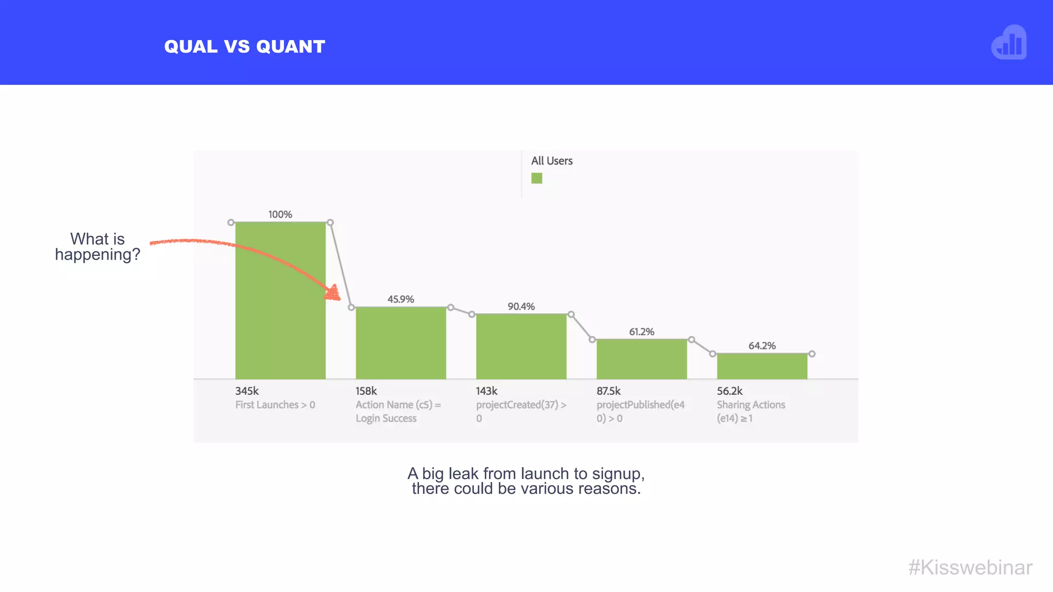 QUAL VS QUANT
#Kisswebinar
A big leak from launch to signup,
there could be various reasons.
What is
happening?
 