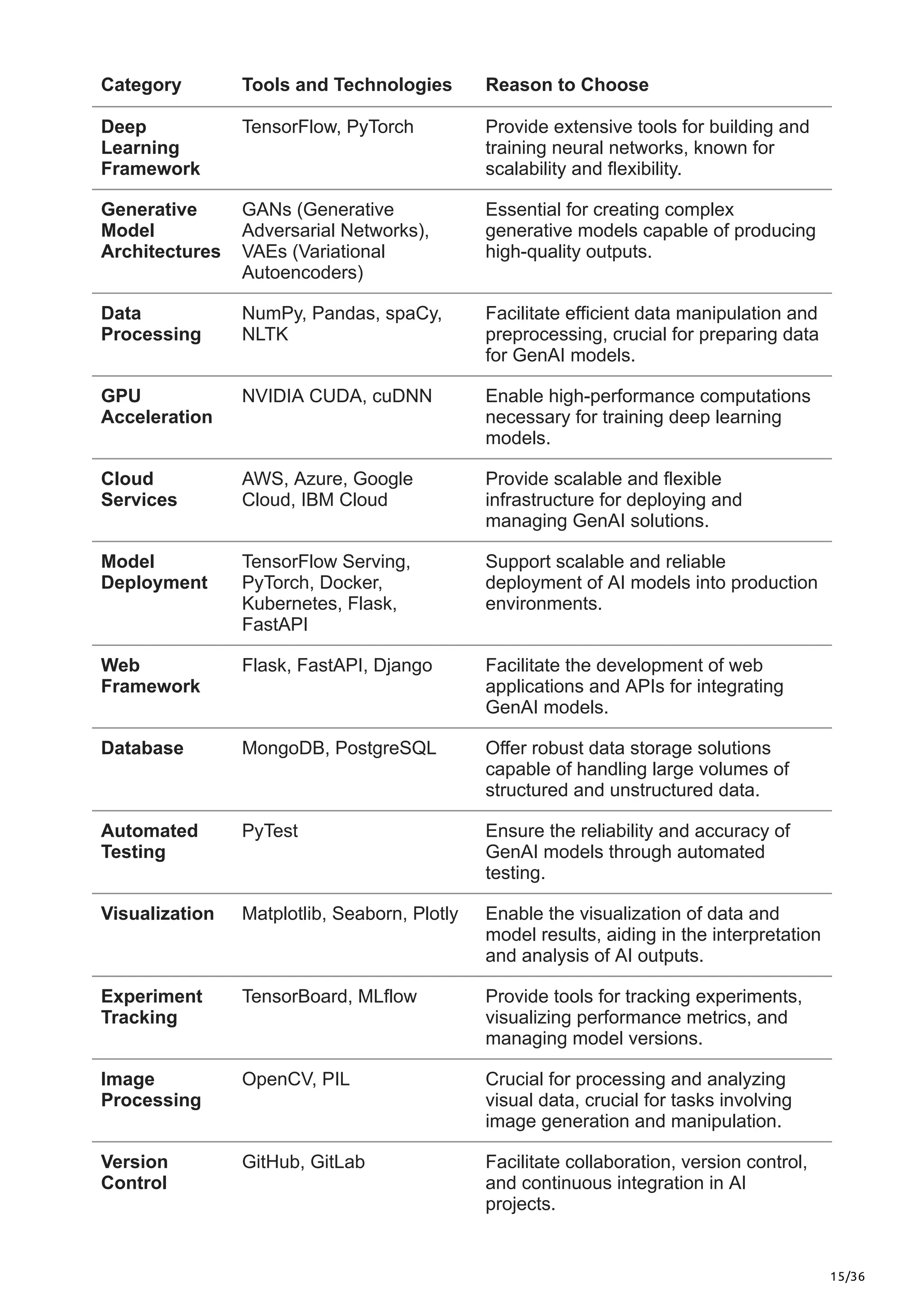 15/36
Category Tools and Technologies Reason to Choose
Deep
Learning
Framework
TensorFlow, PyTorch Provide extensive tools for building and
training neural networks, known for
scalability and flexibility.
Generative
Model
Architectures
GANs (Generative
Adversarial Networks),
VAEs (Variational
Autoencoders)
Essential for creating complex
generative models capable of producing
high-quality outputs.
Data
Processing
NumPy, Pandas, spaCy,
NLTK
Facilitate efficient data manipulation and
preprocessing, crucial for preparing data
for GenAI models.
GPU
Acceleration
NVIDIA CUDA, cuDNN Enable high-performance computations
necessary for training deep learning
models.
Cloud
Services
AWS, Azure, Google
Cloud, IBM Cloud
Provide scalable and flexible
infrastructure for deploying and
managing GenAI solutions.
Model
Deployment
TensorFlow Serving,
PyTorch, Docker,
Kubernetes, Flask,
FastAPI
Support scalable and reliable
deployment of AI models into production
environments.
Web
Framework
Flask, FastAPI, Django Facilitate the development of web
applications and APIs for integrating
GenAI models.
Database MongoDB, PostgreSQL Offer robust data storage solutions
capable of handling large volumes of
structured and unstructured data.
Automated
Testing
PyTest Ensure the reliability and accuracy of
GenAI models through automated
testing.
Visualization Matplotlib, Seaborn, Plotly Enable the visualization of data and
model results, aiding in the interpretation
and analysis of AI outputs.
Experiment
Tracking
TensorBoard, MLflow Provide tools for tracking experiments,
visualizing performance metrics, and
managing model versions.
Image
Processing
OpenCV, PIL Crucial for processing and analyzing
visual data, crucial for tasks involving
image generation and manipulation.
Version
Control
GitHub, GitLab Facilitate collaboration, version control,
and continuous integration in AI
projects.
 