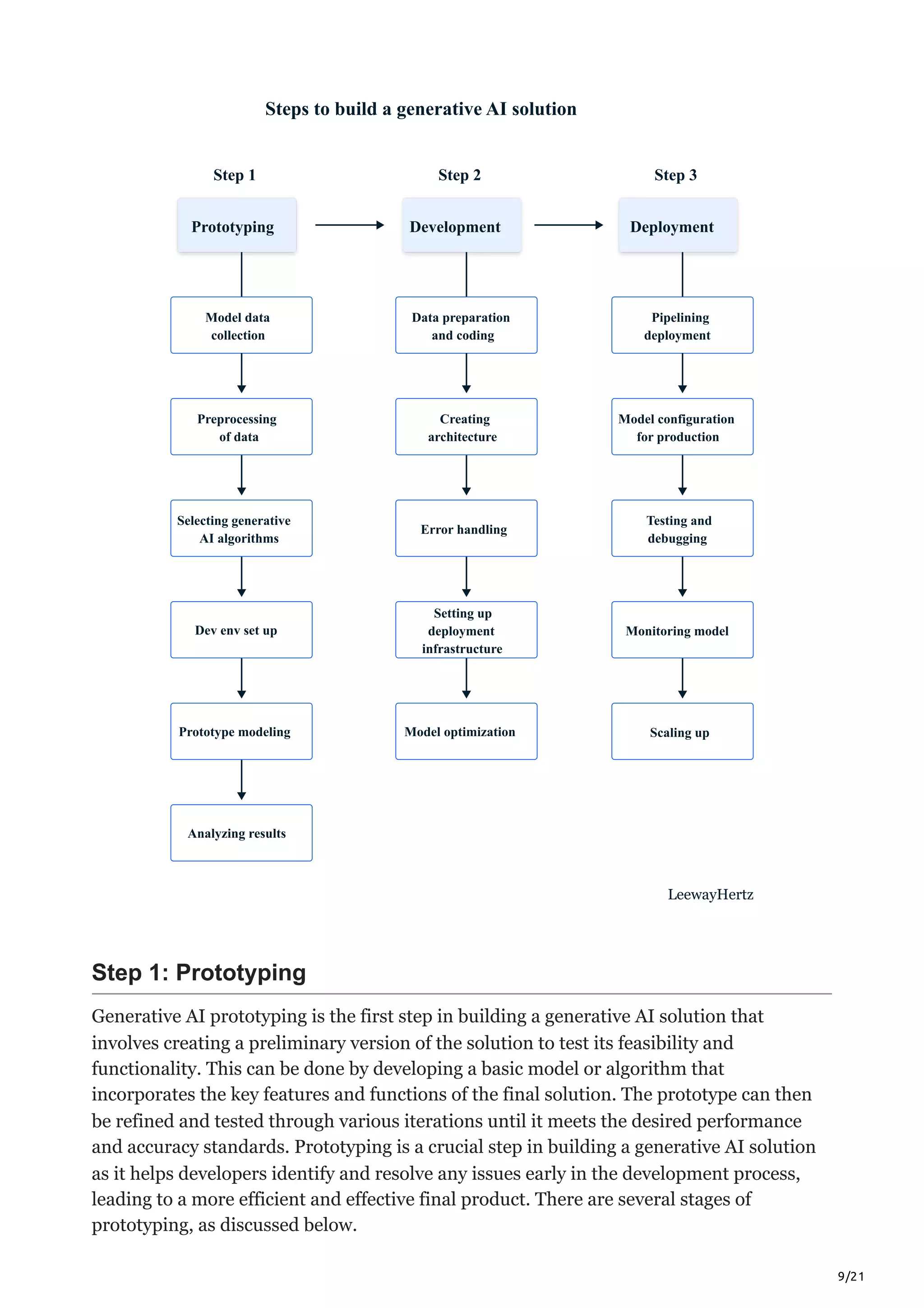 9/21
Steps to build a generative AI solution
Step 1 Step 2 Step 3
Prototyping Development Deployment
Model data
collection
Data preparation
and coding
Pipelining
deployment
Model configuration
for production
Testing and
debugging
Monitoring model
Scaling up
Creating
architecture
Error handling
Model optimization
Setting up
deployment
infrastructure
Preprocessing
of data
Selecting generative
AI algorithms
Dev env set up
Prototype modeling
Analyzing results
LeewayHertz
Step 1: Prototyping
Generative AI prototyping is the first step in building a generative AI solution that
involves creating a preliminary version of the solution to test its feasibility and
functionality. This can be done by developing a basic model or algorithm that
incorporates the key features and functions of the final solution. The prototype can then
be refined and tested through various iterations until it meets the desired performance
and accuracy standards. Prototyping is a crucial step in building a generative AI solution
as it helps developers identify and resolve any issues early in the development process,
leading to a more efficient and effective final product. There are several stages of
prototyping, as discussed below.
 