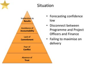 Situation

Inattention to
                     • Forecasting confidence
   Results             low
                     • Disconnect between
 Avoidance of
Accountability         Programme and Project
                       Officers and Finance
  Lack of
Commitment           • Failing to maximise on
                       delivery
   Fear of
   Conflict


 Absence of
   Trust
 