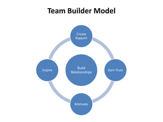 Team Builder Model

             Create
            Rapport




              Build
Inspire                   Earn Trust
          Relationships




            Motivate
 