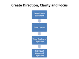 Create Direction, Clarity and Focus
              Team Vision
               Statement




              Team Charter




             Team Goals and
               Objectives



               Individual
               Goals and
               Objectives
 