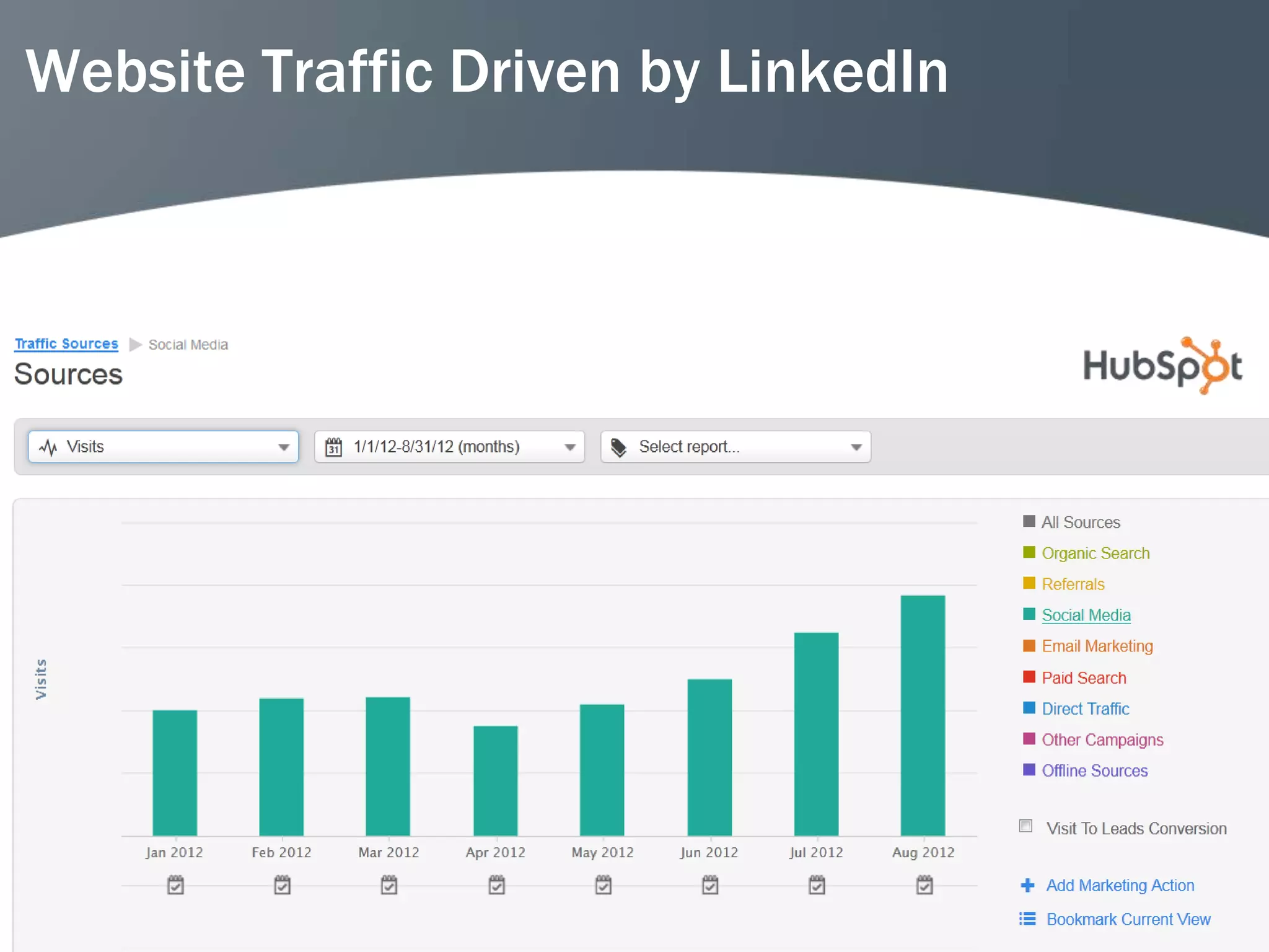 Website Traffic Driven by LinkedIn




                                     52
 