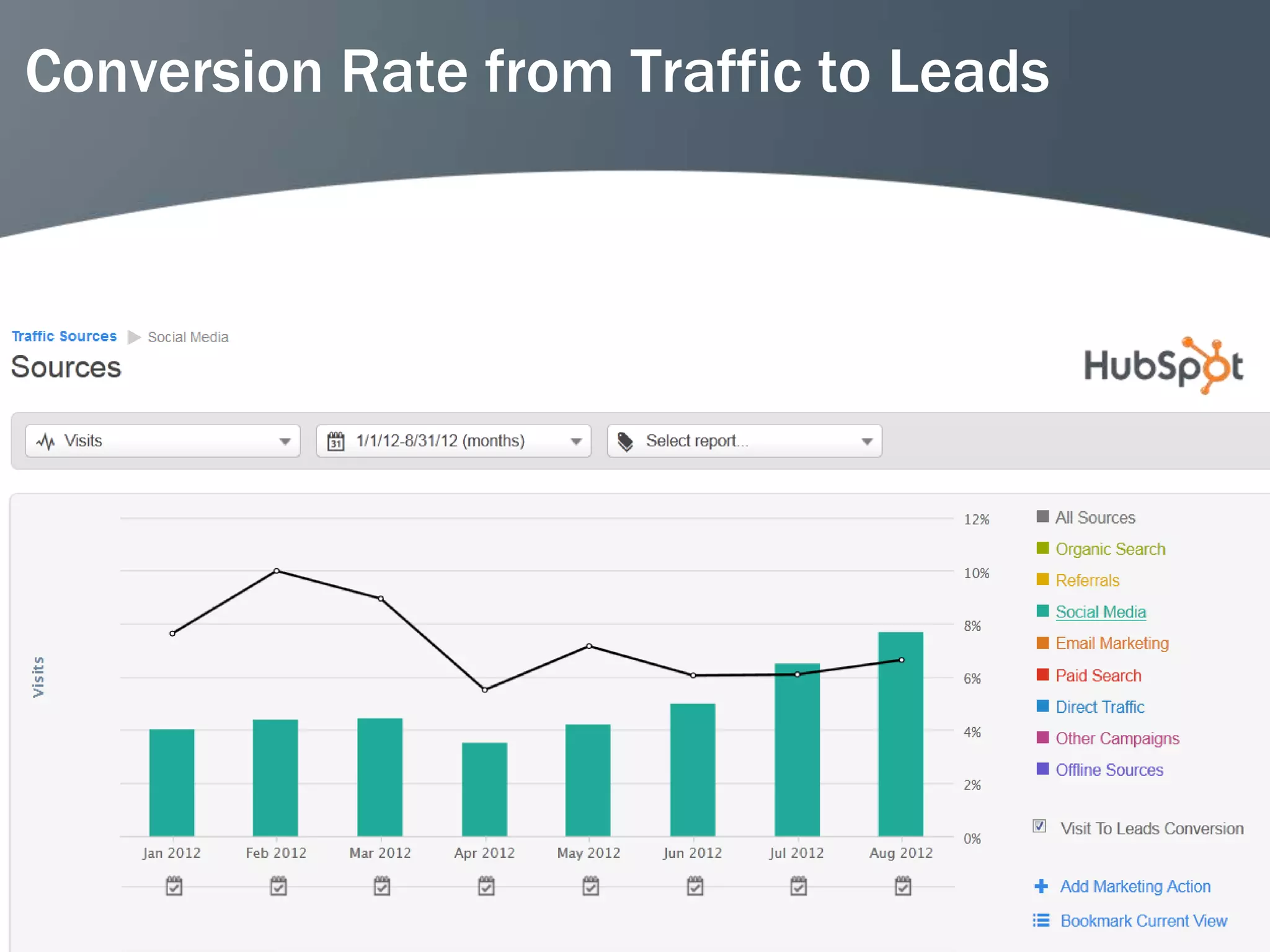 Conversion Rate from Traffic to Leads




                                        54
 