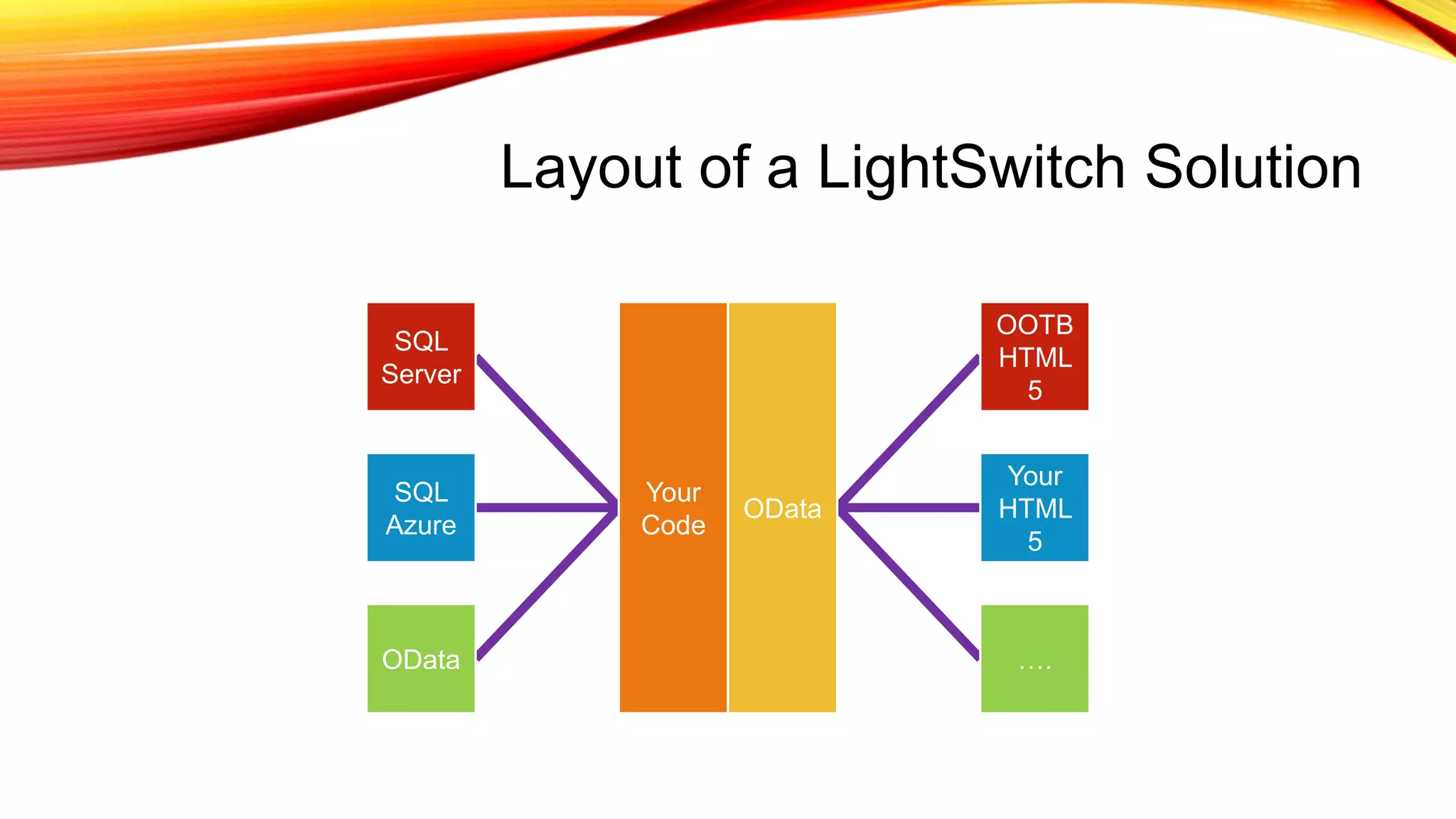 Layout of a LightSwitch Solution
SQL
Server
SQL
Azure
OData
Your
Code
OData
OOTB
HTML
5
….
Your
HTML
5