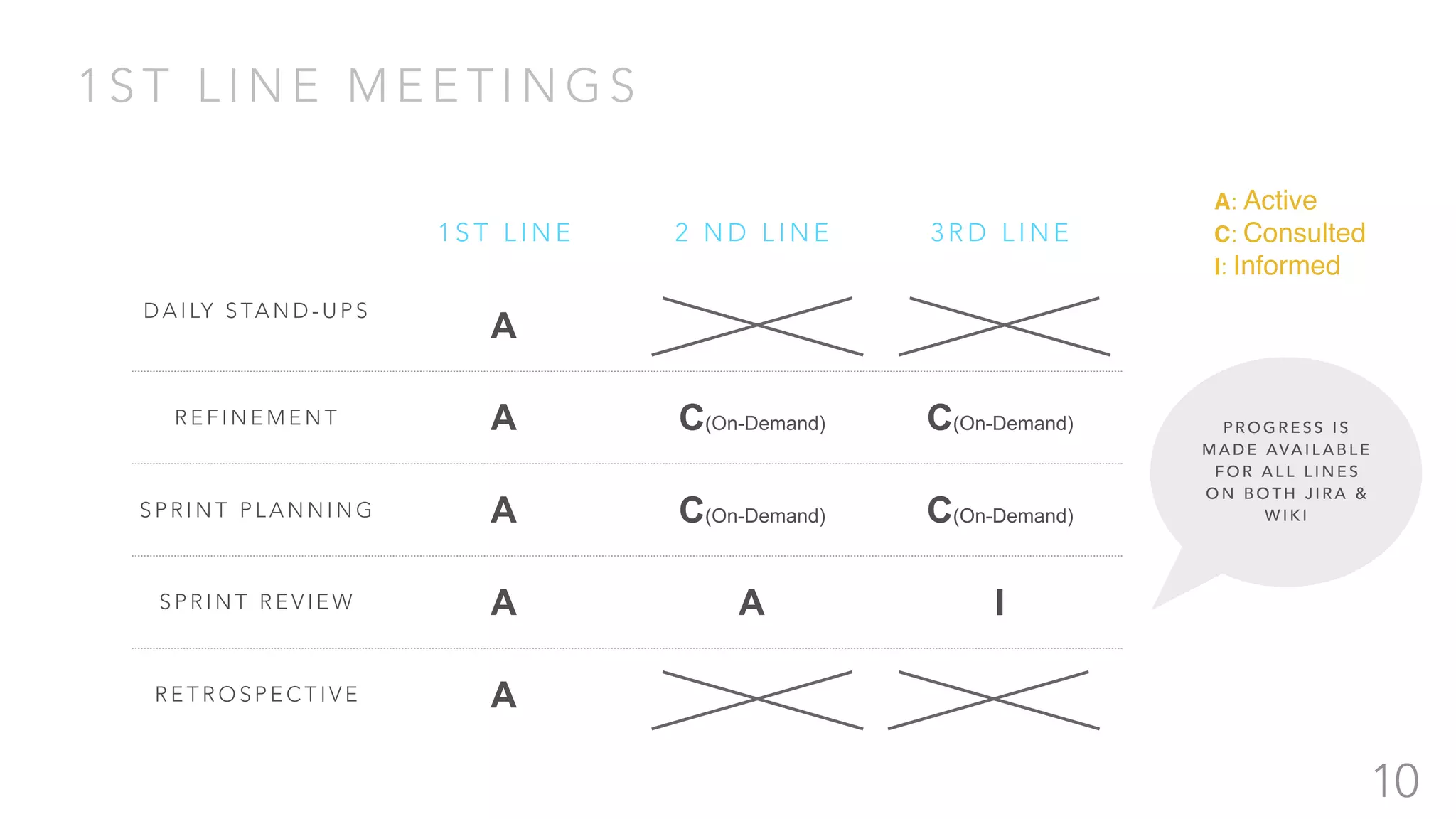 1 S T L I N E M E E T I N G S
10
1 S T L I N E 2 N D L I N E 3 R D L I N E
D A I LY S TA N D - U P S
A
R E F I N E M E N T A C(On-Demand) C(On-Demand)
S P R I N T P L A N N I N G A C(On-Demand) C(On-Demand)
S P R I N T R E V I E W A A I
R E T R O S P E C T I V E A
A: Active
C: Consulted
I: Informed
P R O G R E S S I S
M A D E AVA I L A B L E
F O R A L L L I N E S
O N B O T H J I R A &
W I K I
 