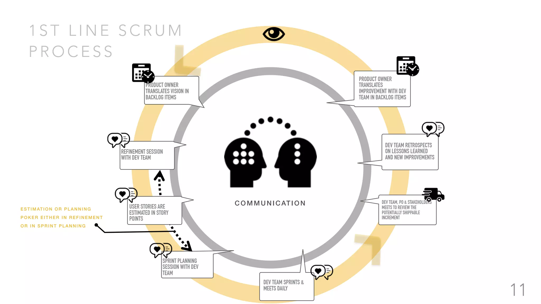 1 S T L I N E S C R U M
P R O C E S S
11
PRODUCT OWNER
TRANSLATES VISION IN
BACKLOG ITEMS
SPRINT PLANNING
SESSION WITH DEV
TEAM
DEV TEAM SPRINTS &
MEETS DAILY
DEV TEAM, PO & STAKEHOLDERS
MEETS TO REVIEW THE
POTENTIALLY SHIPPABLE
INCREMENT
REFINEMENT SESSION
WITH DEV TEAM
COMMUNICATI ON
DEV TEAM RETROSPECTS
ON LESSONS LEARNED
AND NEW IMPROVEMENTS
PRODUCT OWNER
TRANSLATES
IMPROVEMENT WITH DEV
TEAM IN BACKLOG ITEMS
USER STORIES ARE
ESTIMATED IN STORY
POINTS
EST IMATION OR PLANNING
P OKER EITHER IN REFINEMENT
OR IN SPRINT PLANNING
 