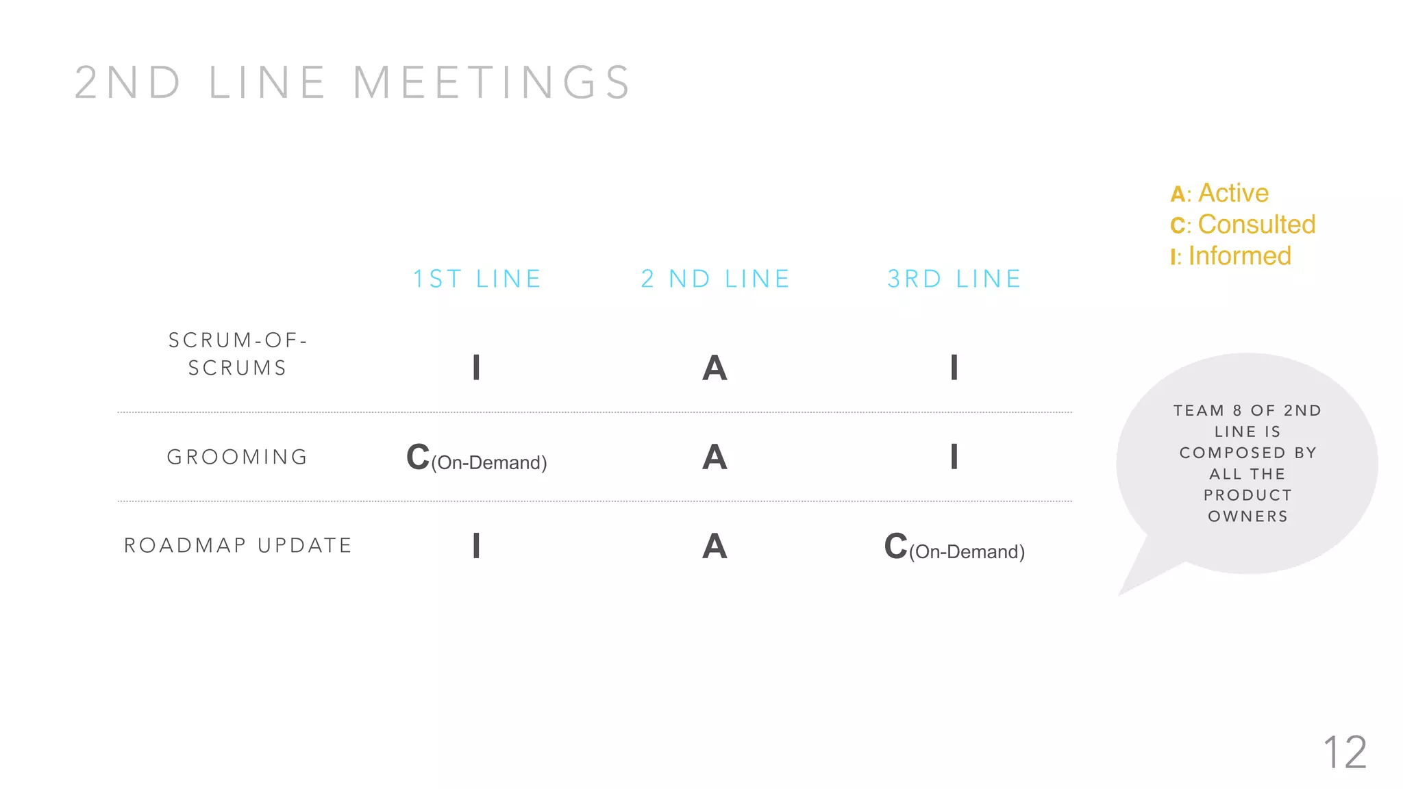2 N D L I N E M E E T I N G S
12
1 S T L I N E 2 N D L I N E 3 R D L I N E
S C R U M - O F -
S C R U M S I A I
G R O O M I N G C(On-Demand) A I
R O A D M A P U P D AT E I A C(On-Demand)
A: Active
C: Consulted
I: Informed
T E A M 8 O F 2 N D
L I N E I S
C O M P O S E D B Y
A L L T H E
P R O D U C T
O W N E R S
 