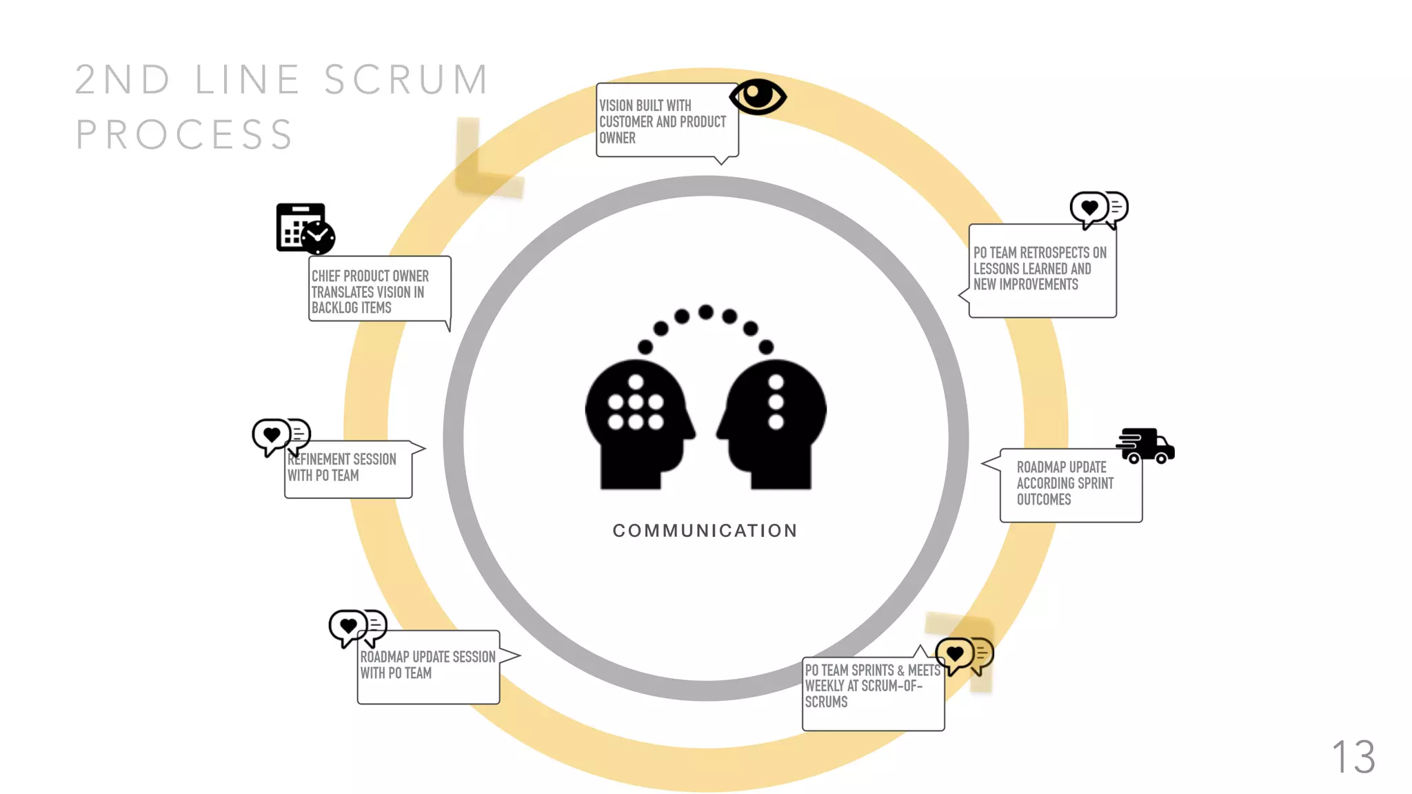 2 N D L I N E S C R U M
P R O C E S S
13
VISION BUILT WITH
CUSTOMER AND PRODUCT
OWNER
CHIEF PRODUCT OWNER
TRANSLATES VISION IN
BACKLOG ITEMS
ROADMAP UPDATE SESSION
WITH PO TEAM PO TEAM SPRINTS & MEETS
WEEKLY AT SCRUM-OF-
SCRUMS
ROADMAP UPDATE
ACCORDING SPRINT
OUTCOMES
REFINEMENT SESSION
WITH PO TEAM
COMMUNICATI ON
PO TEAM RETROSPECTS ON
LESSONS LEARNED AND
NEW IMPROVEMENTS
 