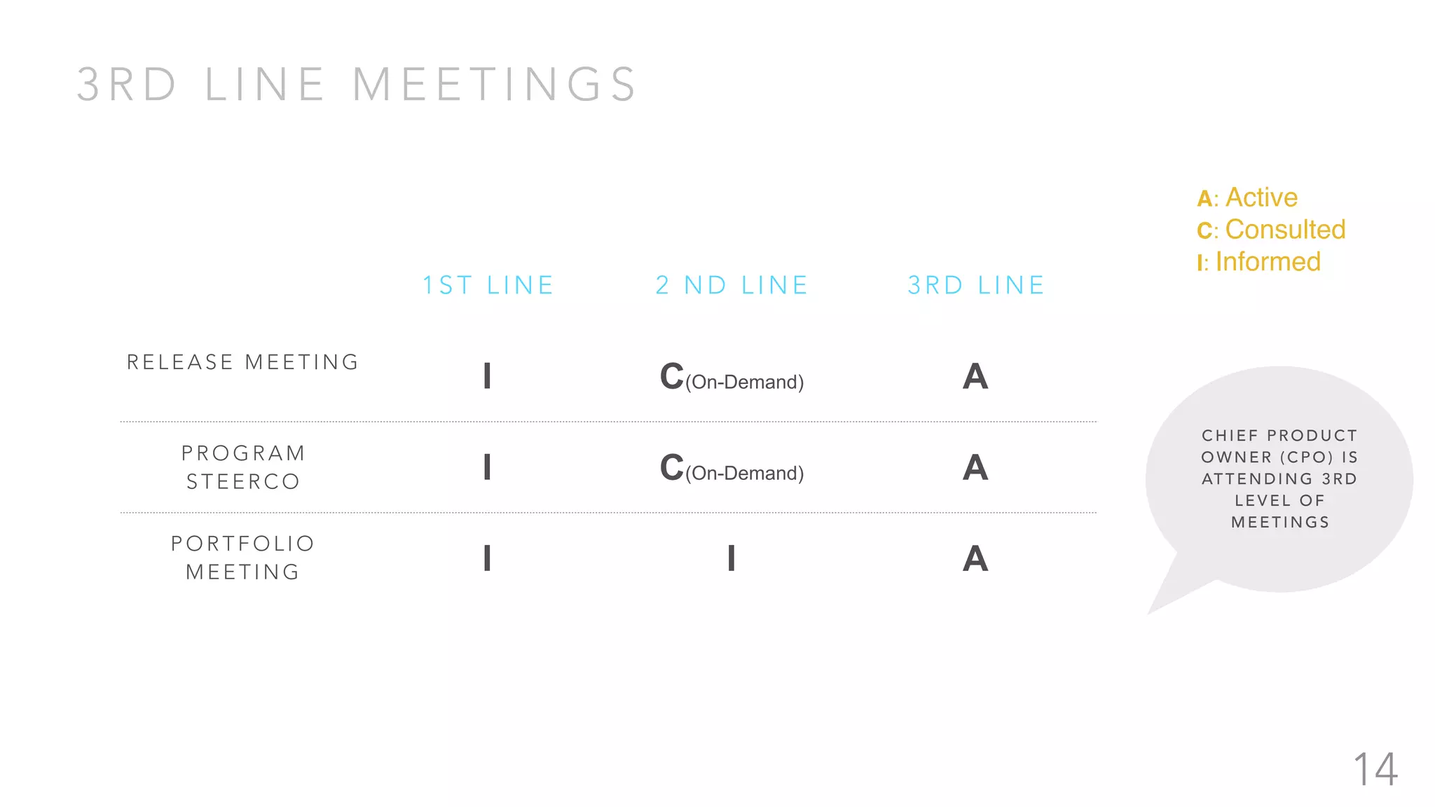 3 R D L I N E M E E T I N G S
14
1 S T L I N E 2 N D L I N E 3 R D L I N E
R E L E A S E M E E T I N G
I C(On-Demand) A
P R O G R A M
S T E E R C O I C(On-Demand) A
P O R T F O L I O
M E E T I N G I I A
A: Active
C: Consulted
I: Informed
C H I E F P R O D U C T
O W N E R ( C P O ) I S
AT T E N D I N G 3 R D
L E V E L O F
M E E T I N G S
 