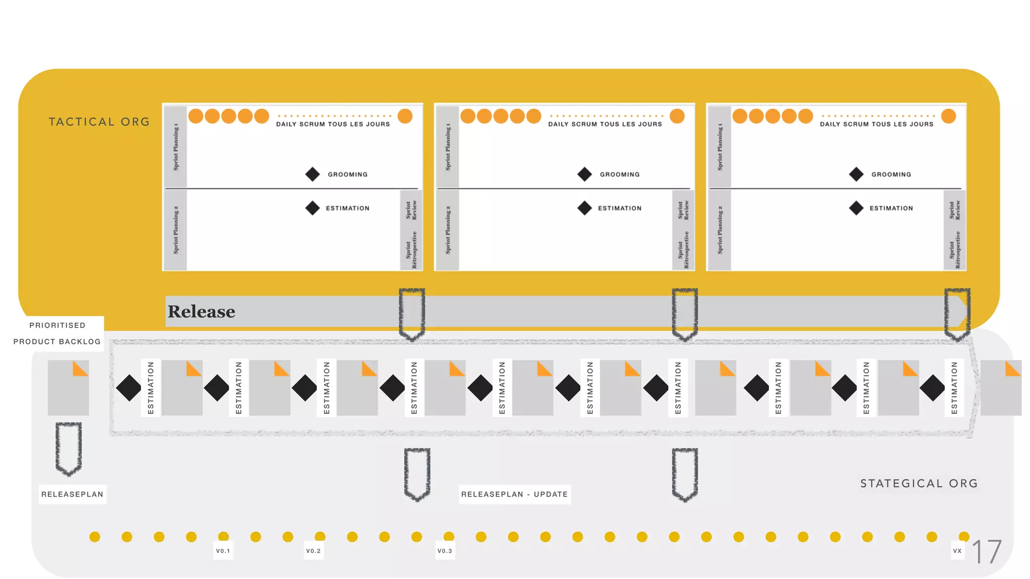 17
Release
PRIO RITISED
PRODUCT BA CKLOG
ESTIMATION
ESTIMATION
ESTIMATION
ESTIMATION
ESTIMATION
ESTIMATION
ESTIMATION
ESTIMATION
ESTIMATION
ESTIMATION
RELEASEP LAN RE LE A SE PL A N - UP DATE
V0.1 V 0.2 V 0.3 VX
TA C T I C A L O R G
S TAT E G I C A L O R G
 