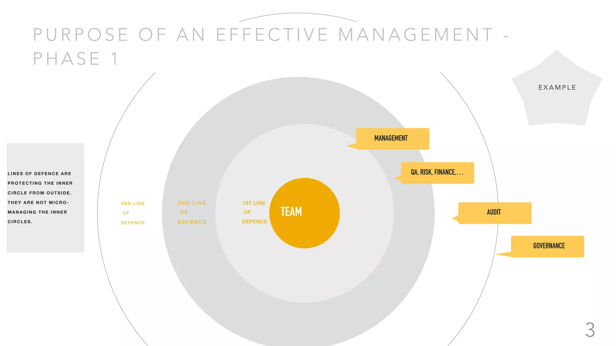 3ND LIN E
OF
DEFEN CE
2 ND L INE
O F
DEFENCE
1ST LINE
OF
DEFENCE
P U R P O S E O F A N E F F E C T I V E M A N A G E M E N T -
P H A S E 1
3
TEAM
MANAGEMENT
QA, RISK, FINANCE,…
AUDIT
GOVERNANCE
LINES OF DEFENCE ARE
PROTEC TING THE INNER
CIRCLE FROM OUTSIDE.
THEY AR E NOT MICRO-
MANAGING T HE INNER
CIRCLES.
E X A M P L E
 