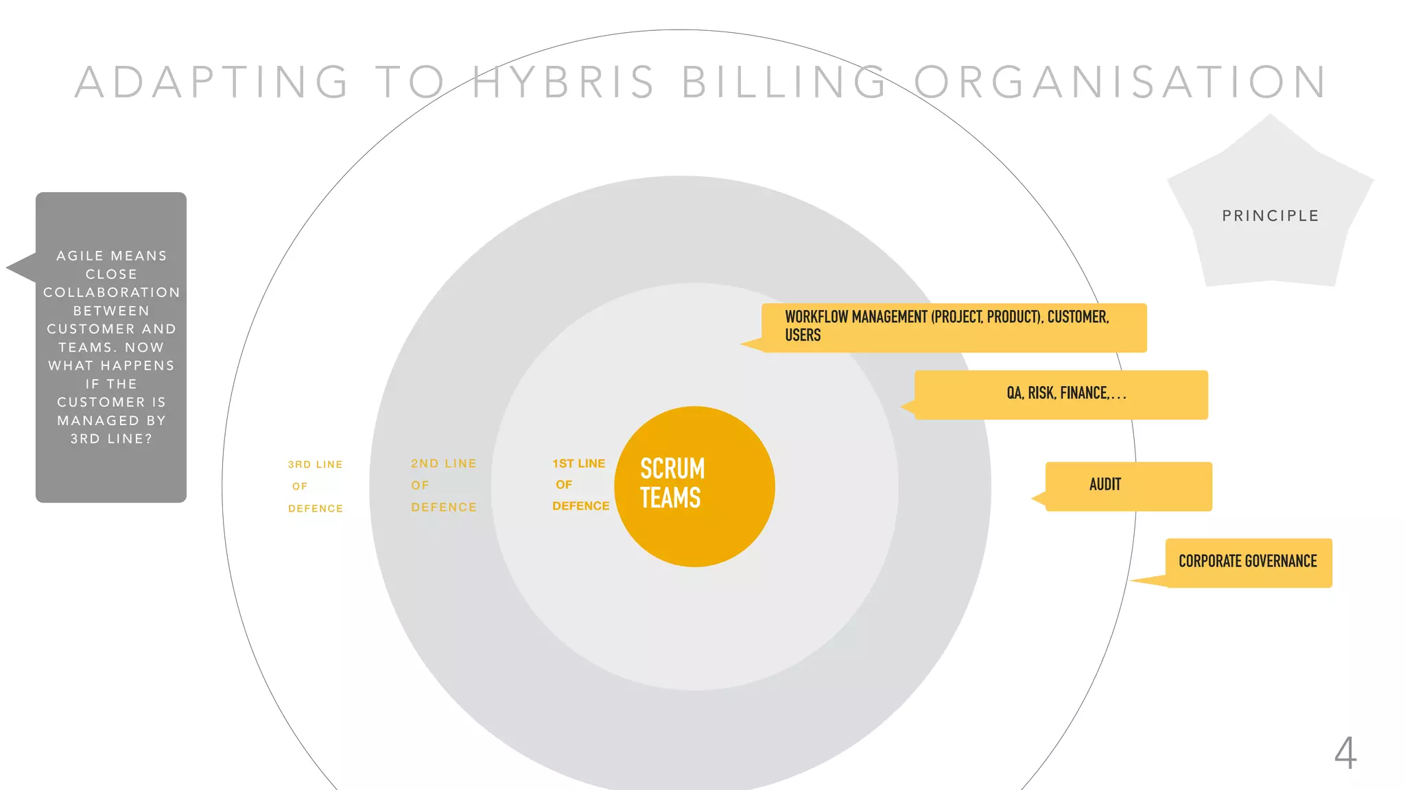 3RD LINE
OF
DEFEN CE
2 ND L INE
OF
DEFENCE
1ST LINE
OF
DEFENCE
A D A P T I N G T O H Y B R I S B I L L I N G O R G A N I S AT I O N
4
SCRUM
TEAMS
WORKFLOW MANAGEMENT (PROJECT, PRODUCT), CUSTOMER,
USERS
QA, RISK, FINANCE,…
AUDIT
CORPORATE GOVERNANCE
P R I N C I P L E
A G I L E M E A N S
C L O S E
C O L L A B O R AT I O N
B E T W E E N
C U S T O M E R A N D
T E A M S . N O W
W H AT H A P P E N S
I F T H E
C U S T O M E R I S
M A N A G E D B Y
3 R D L I N E ?
 