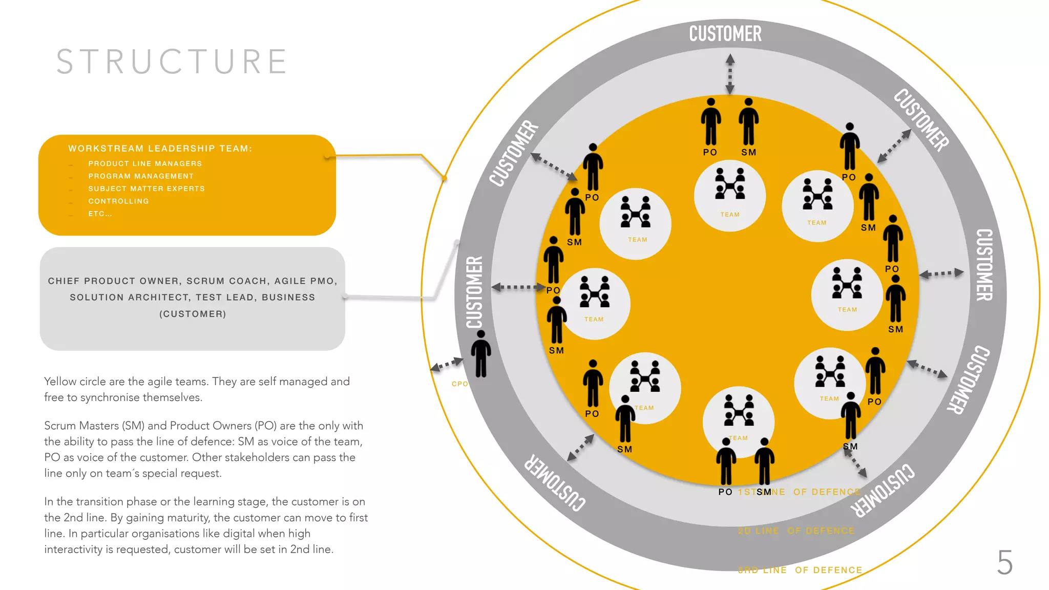 S T R U C T U R E
CHIEF PRODUCT O WNER, S CRUM COACH, AGI LE PMO ,
SOLUTION AR CHIT E CT, T EST LE AD, BUSINESS
( CUST OME R)
5
1ST LINE OF DEFENCE
2D LINE OF DEFENCE
3RD LINE OF DEFENCE
WORKSTREAM LEADE RS HIP TE AM:
- PRODUCT LI NE M AN AG E RS
- PROGRAM M AN AG E ME NT
- SUBJECT MATTE R E X PE RTS
- CONTROLLING
- ETC…
CUSTOMER
CUSTOMER
CUSTOMER
CUSTOMER
CUSTOMER
CUSTOMER CUSTOMER
CUSTOMER
C PO
TEAM
PO
SM
TEAM
PO
SM
TEAM
PO SM
PO
SM
TEAM
TEAM
PO
SM
TEAM
TEAM
TEAM
PO
SM
PO SM
PO
SM
Yellow circle are the agile teams. They are self managed and
free to synchronise themselves.
Scrum Masters (SM) and Product Owners (PO) are the only with
the ability to pass the line of defence: SM as voice of the team,
PO as voice of the customer. Other stakeholders can pass the
line only on team´s special request.
In the transition phase or the learning stage, the customer is on
the 2nd line. By gaining maturity, the customer can move to first
line. In particular organisations like digital when high
interactivity is requested, customer will be set in 2nd line.
 