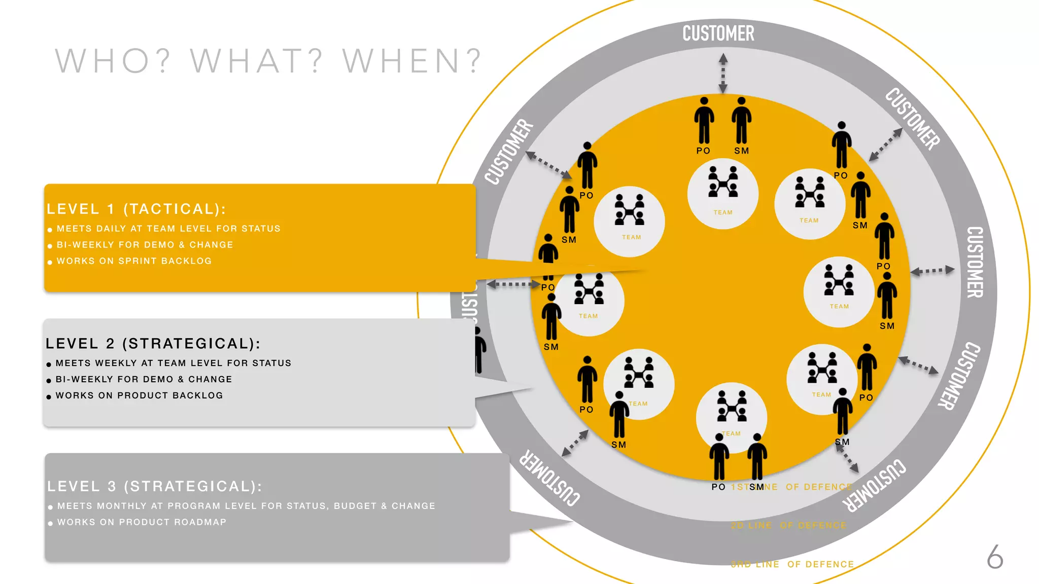 W H O ? W H AT ? W H E N ?
6
1ST LINE OF DEFENCE
2D LINE OF DEFENCE
3RD LINE OF DEFENCE
CUSTOMER
CUSTOMER
CUSTOMER
CUSTOMER
CUSTOMER
CUSTOMER CUSTOMER
CUSTOMER
C PO
TEAM
PO
SM
TEAM
PO
SM
TEAM
PO SM
PO
SM
TEAM
TEAM
PO
SM
TEAM
TEAM
TEAM
PO
SM
PO SM
PO
SM
LEVEL 1 (TACTICAL):
• MEETS DAILY AT T EAM LE VE L FOR S TATUS
• BI-WEEKLY FOR DEMO & CHANGE
• WORKS ON SPRI NT BACK LOG
LEVEL 2 (STRATEG ICAL):
• MEETS WEEKLY AT T E AM LE VE L FOR STATUS
• BI-WEEKLY FOR DEMO & CHANGE
• WORKS ON PRO DUCT BACK LOG
LEVEL 3 (STRATEG ICAL):
• MEETS MONTHLY AT PROG RAM LE VE L FOR STATUS, BUDGET & CHANGE
• WORKS ON PRO DUCT ROADM AP
 