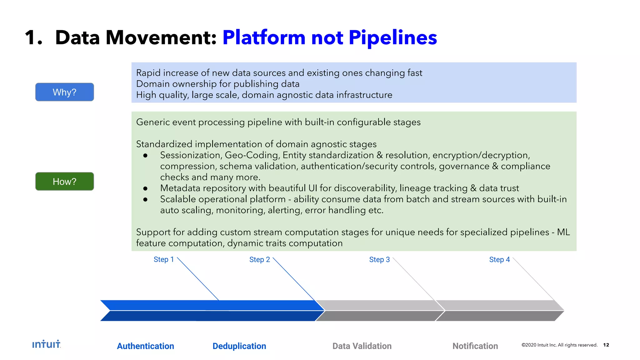 ©2020 Intuit Inc. All rights reserved. 12 1. Data Movement: Platform not Pipelines Why? Rapid increase of new data sources and existing ones changing fast Domain ownership for publishing data High quality, large scale, domain agnostic data infrastructure How? Generic event processing pipeline with built-in conﬁgurable stages Standardized implementation of domain agnostic stages ● Sessionization, Geo-Coding, Entity standardization & resolution, encryption/decryption, compression, schema validation, authentication/security controls, governance & compliance checks and many more. ● Metadata repository with beautiful UI for discoverability, lineage tracking & data trust ● Scalable operational platform - ability consume data from batch and stream sources with built-in auto scaling, monitoring, alerting, error handling etc. Support for adding custom stream computation stages for unique needs for specialized pipelines - ML feature computation, dynamic traits computation Step 2 Deduplication Step 3 Data Validation Step 4 NotiﬁcationAuthentication Step 1 