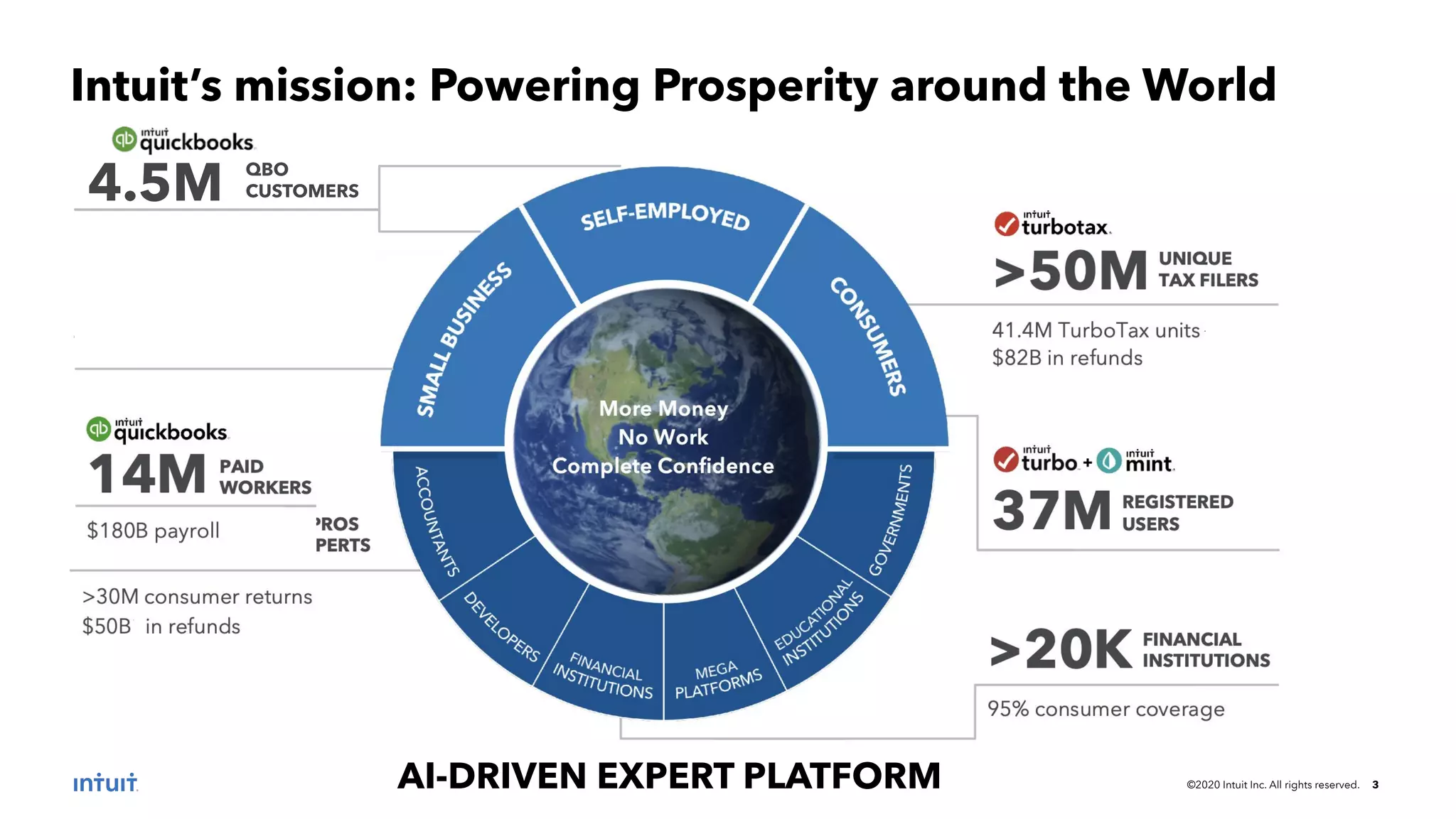 ©2020 Intuit Inc. All rights reserved. 3 Intuit’s mission: Powering Prosperity around the World AI-DRIVEN EXPERT PLATFORM 4.5M QBO CUSTOMERS 