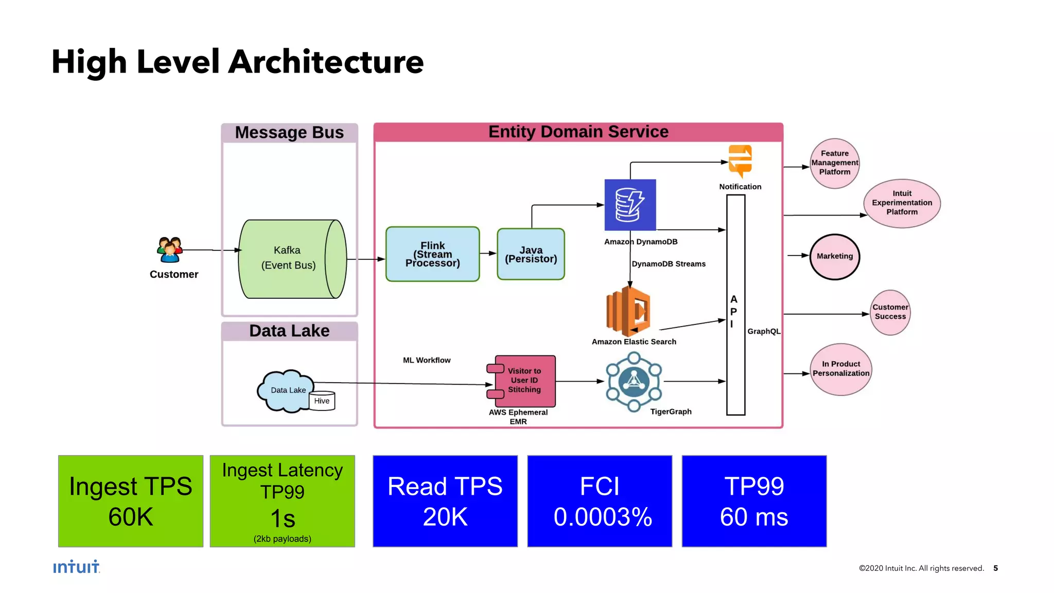 ©2020 Intuit Inc. All rights reserved. 5 High Level Architecture Read TPS 20K FCI 0.0003% TP99 60 ms Ingest TPS 60K Ingest Latency TP99 1s (2kb payloads) 