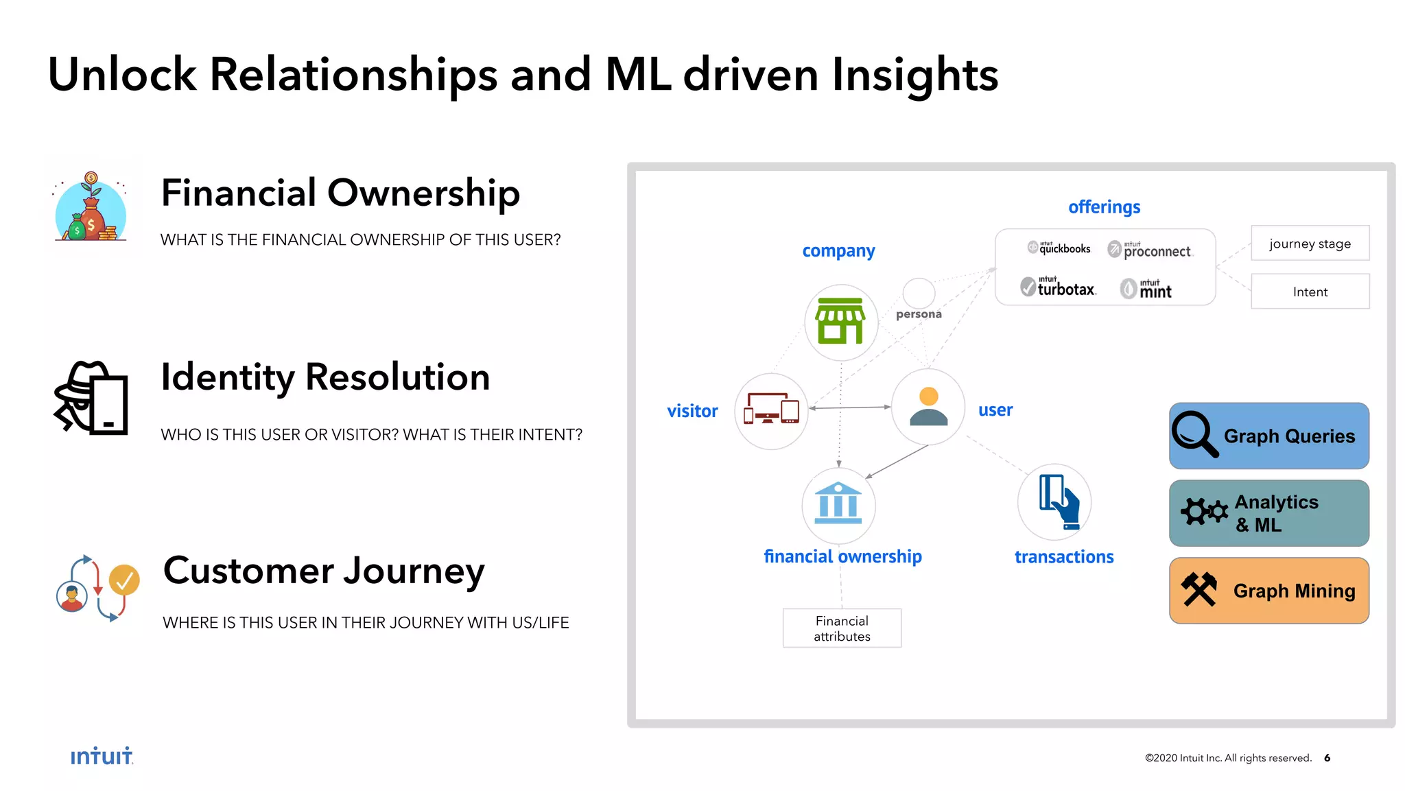 ©2020 Intuit Inc. All rights reserved. 6 Financial Ownership WHAT IS THE FINANCIAL OWNERSHIP OF THIS USER? WHO IS THIS USER OR VISITOR? WHAT IS THEIR INTENT? Identity Resolution WHERE IS THIS USER IN THEIR JOURNEY WITH US/LIFE Customer Journey Unlock Relationships and ML driven Insights visitor Financial attributes user company ﬁnancial ownership offerings journey stage Intent persona transactions Graph Queries Analytics & ML Graph Mining 