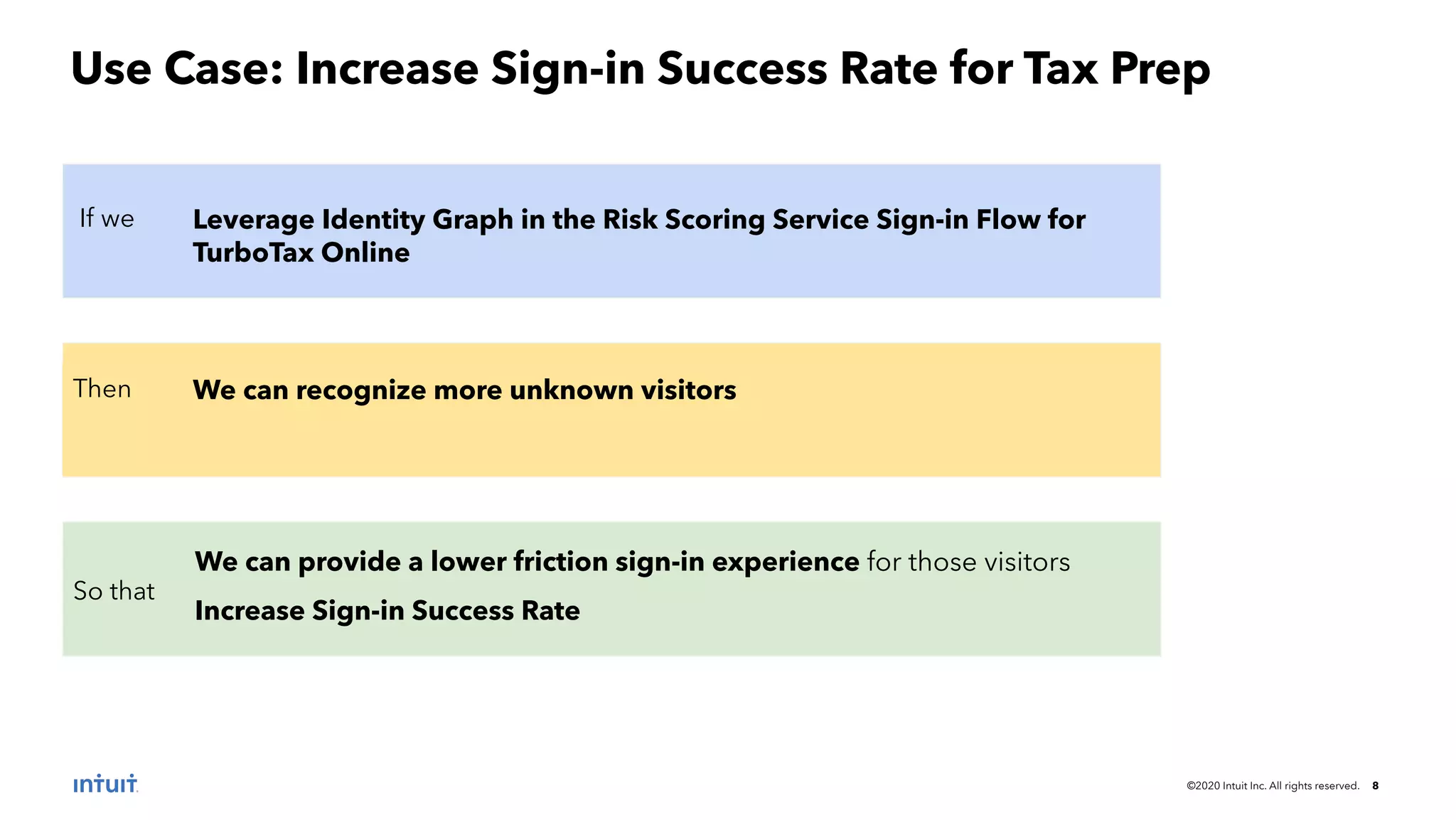 ©2020 Intuit Inc. All rights reserved. 8 Use Case: Increase Sign-in Success Rate for Tax Prep If we Leverage Identity Graph in the Risk Scoring Service Sign-in Flow for TurboTax Online Then We can recognize more unknown visitors So that We can provide a lower friction sign-in experience for those visitors Increase Sign-in Success Rate 