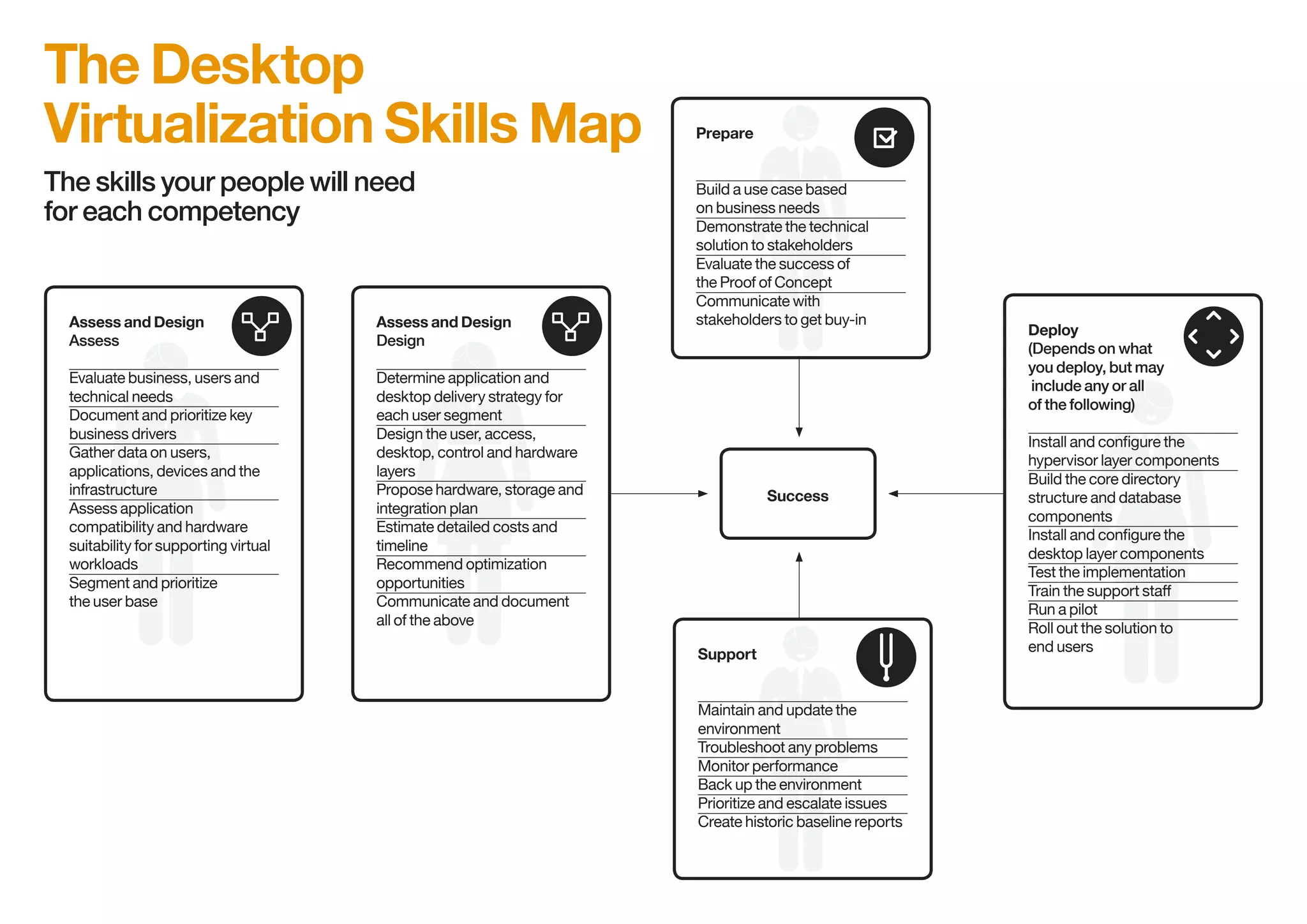The Desktop 
Virtualization Skills Map 
The skills your people will need 
for each competency 
Success 
Prepare 
Build a use case based 
on business needs 
Demonstrate the technical 
solution to stakeholders 
Evaluate the success of 
the Proof of Concept 
Communicate with 
stakeholders Assess and Design to get buy-in 
Design 
Determine application and 
desktop delivery strategy for 
each user segment 
Design the user, access, 
desktop, control and hardware 
layers 
Propose hardware, storage and 
integration plan 
Estimate detailed costs and 
timeline 
Recommend optimization 
opportunities 
Communicate and document 
all of the above 
Assess and Design 
Assess 
Evaluate business, users and 
technical needs 
Document and prioritize key 
business drivers 
Gather data on users, 
applications, devices and the 
infrastructure 
Assess application 
compatibility and hardware 
suitability for supporting virtual 
workloads 
Segment and prioritize 
the user base 
Deploy 
(Depends on what 
you deploy, but may 
include any or all 
of the following) 
0UZ[HSSHUKJVUÄNYL[OL 
hypervisor layer components 
Build the core directory 
structure and database 
components 
0UZ[HSSHUKJVUÄNYL[OL 
desktop layer components 
Test the implementation 
;YHPU[OLZWWVY[Z[HɈ 
Run a pilot 
Roll out the solution to 
Support end users 
Maintain and update the 
environment 
Troubleshoot any problems 
Monitor performance 
Back up the environment 
Prioritize and escalate issues 
Create historic baseline reports 
 