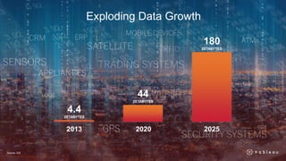 Exploding Data Growth
4.4
ZETABYTES
44
ZETABYTES
180
ZETABYTES
2013 2020 2025
Source: IDG
 