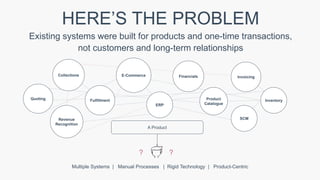 HERE’S THE PROBLEM
Existing systems were built for products and one-time transactions,
not customers and long-term relationships
Multiple Systems | Manual Processes | Rigid Technology | Product-Centric
A Product
? ?
Quoting Fulfillment
E-Commerce
Revenue
Recognition
Financials
ERP
SCM
InventoryProduct
Catalogue
Collections Invoicing
 