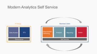 Modern Analytics Self Service
Governance Self Service
Requirement
Gathering
ReportingData Access ETL
Requirement
Gathering
Analysis Action
IT Group Business Users
 
