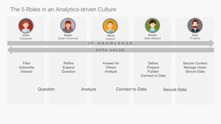 The 5 Roles in an Analytics-driven Culture
Aaron
Analyst
Ivan
IT Admin
Chris
Consumer
Denise
Data Steward
Susan
Super Consumer
Filter
Subscribe
Interact
Question
Refine
Expand
Question
Analyze
Answer for
Others
Analyze
Connect to Data
Define
Prepare
Publish
Connect to Data
Secure Data
Secure Content
Manage Users
Secure Data
I T K N O W L E D G E
D A T A V A L U E
 