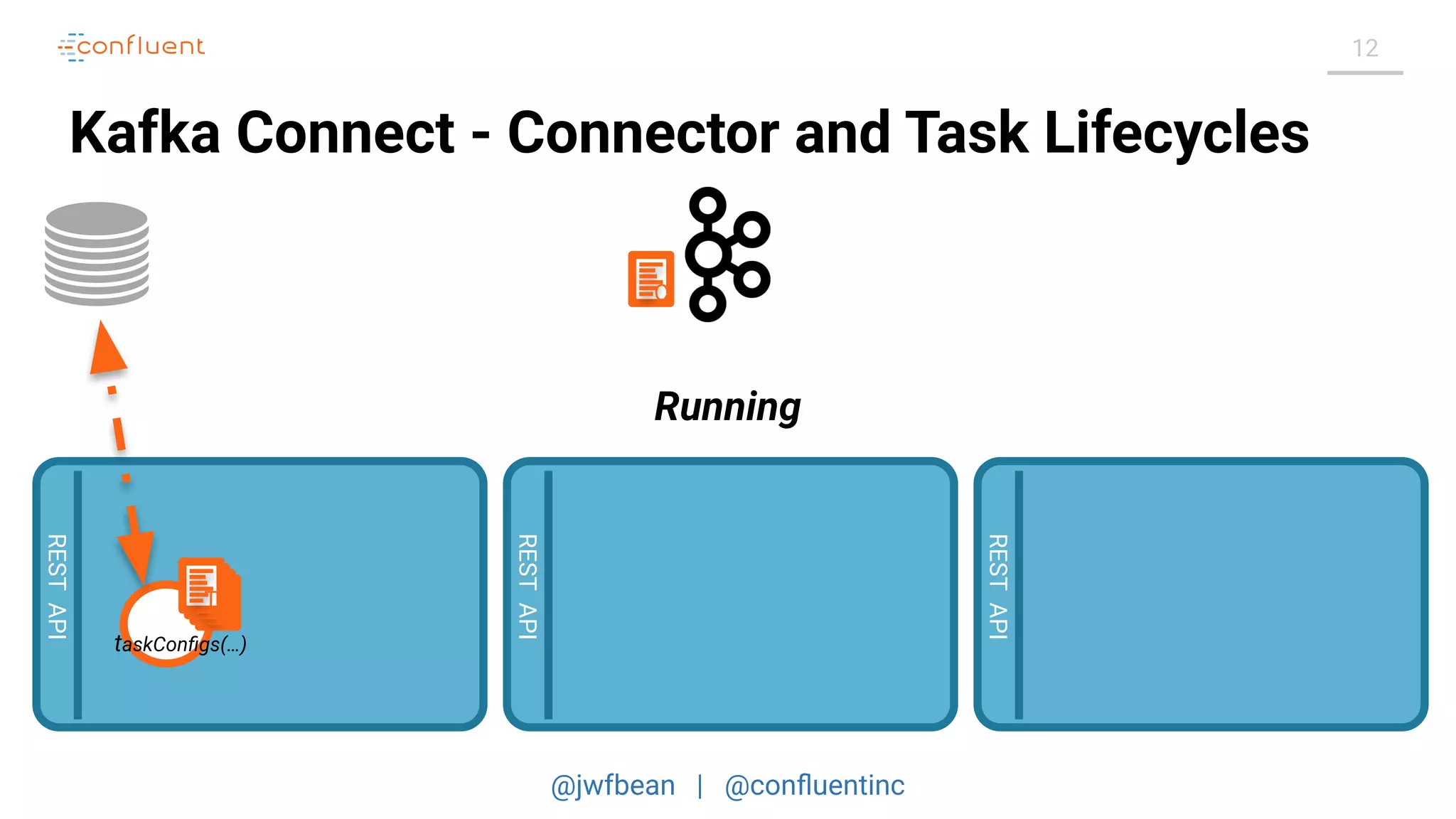 @jwfbean | @conﬂuentinc
12
Kafka Connect - Connector and Task Lifecycles
RESTAPI
RESTAPI
RESTAPI
C
taskConﬁgs(…)
TTTT
Running
 