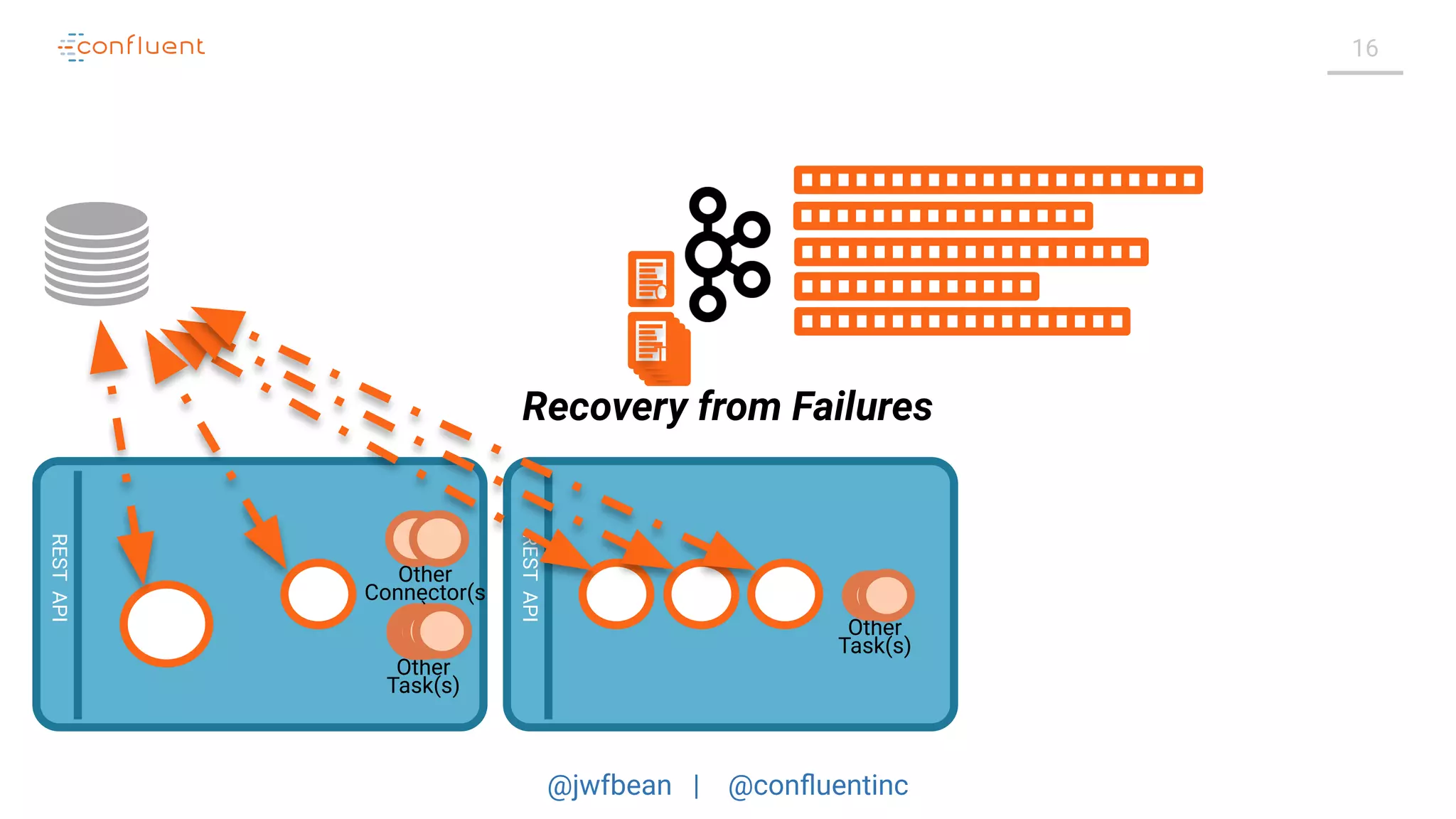 @jwfbean | @conﬂuentinc
16RESTAPI
RESTAPI
C
TTTT
TTTT
Other
Task(s)
Other
Task(s)
Other
Connector(s
)
Recovery from Failures
 