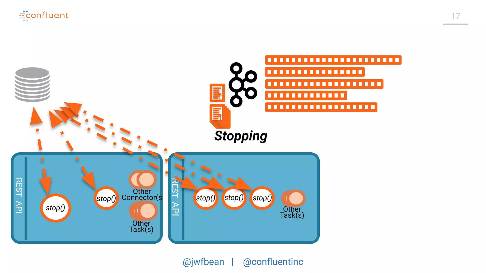 @jwfbean | @conﬂuentinc
17RESTAPI
RESTAPI
C
TTTT
TTTT
Stopping
stop() stop() stop()stop()
stop() Other
Task(s)
Other
Connector(s
)
Other
Task(s)
 