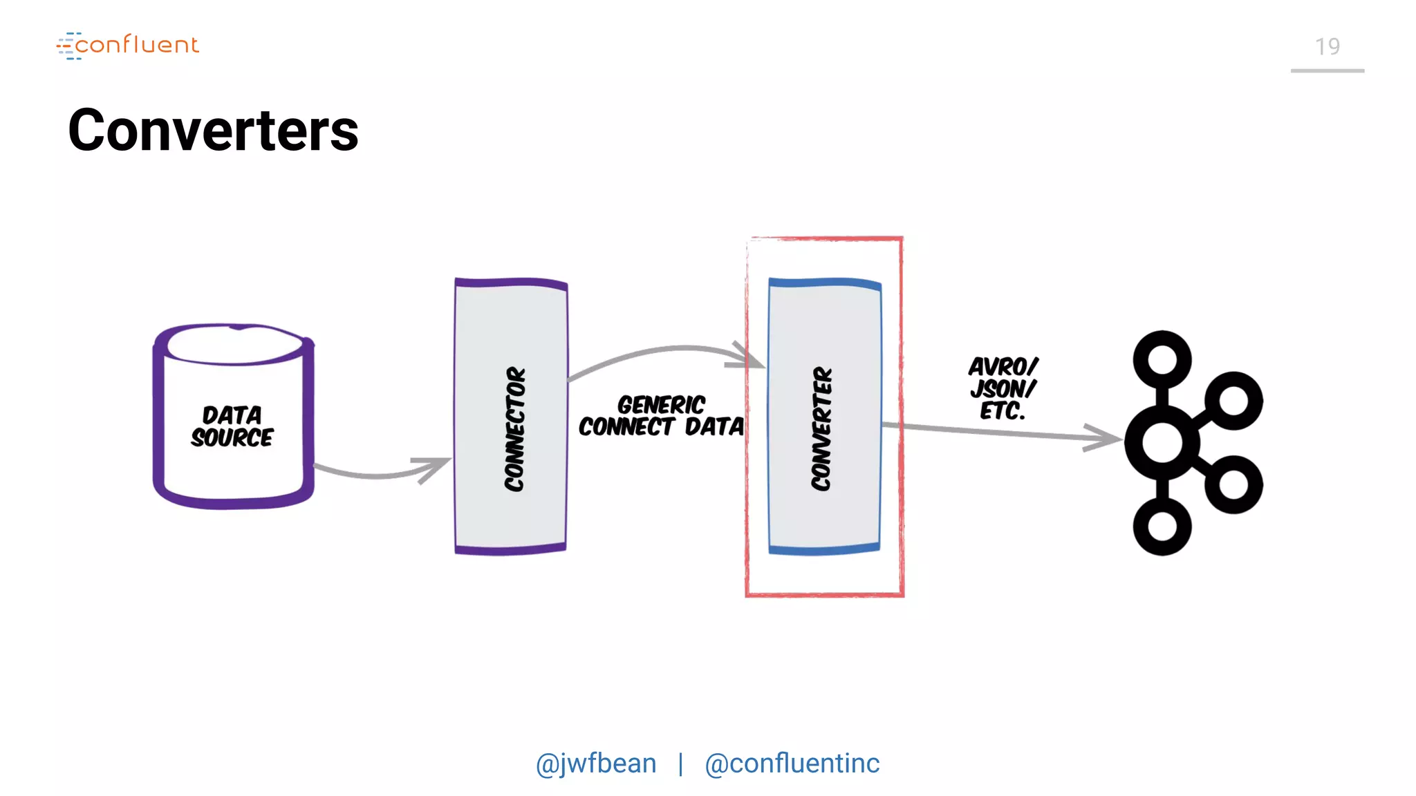 @jwfbean | @conﬂuentinc
19
Converters
 