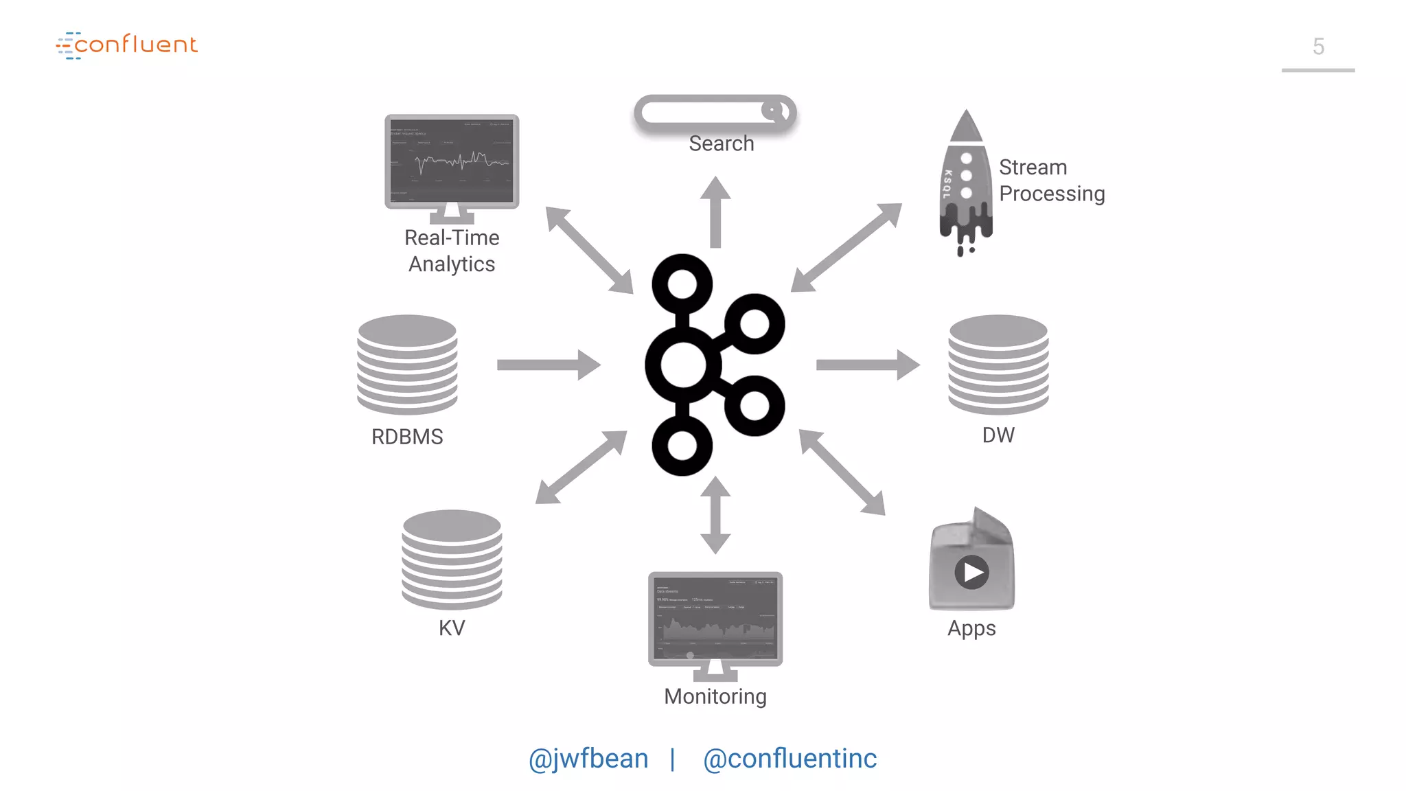 @jwfbean | @conﬂuentinc
5
Apps
Stream
Processing
Search
KV
RDBMS DW
Real-Time
Analytics
Monitoring
 